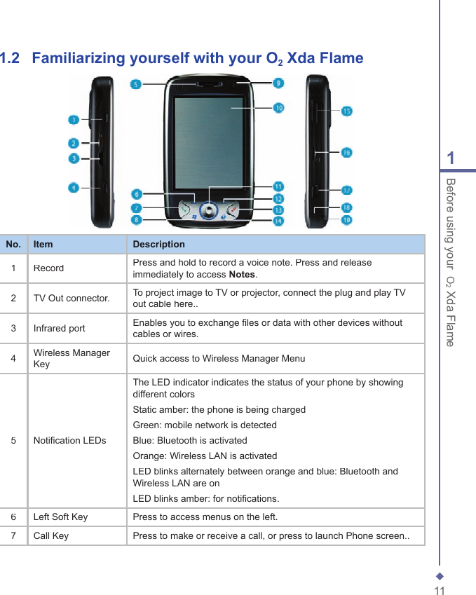 111Before using your  O2 Xda Flame1.2   Familiarizing yourself with your O2 Xda FlameNo.ItemDescription1RecordPress and hold to record a voice note. Press and release immediately to access Notes.2TV Out connector.To project image to TV or projector, connect the plug and play TV out cable here..3Infrared portEnables you to exchange files or data with other devices without cables or wires.4Wireless Manager KeyQuick access to Wireless Manager Menu5Notification LEDsThe LED indicator indicates the status of your phone by showing different colorsStatic amber: the phone is being chargedGreen: mobile network is detectedBlue: Bluetooth is activatedOrange: Wireless LAN is activatedLED blinks alternately between orange and blue: Bluetooth and Wireless LAN are onLED blinks amber: for notifications.6Left Soft KeyPress to access menus on the left.7Call KeyPress to make or receive a call, or press to launch Phone screen..