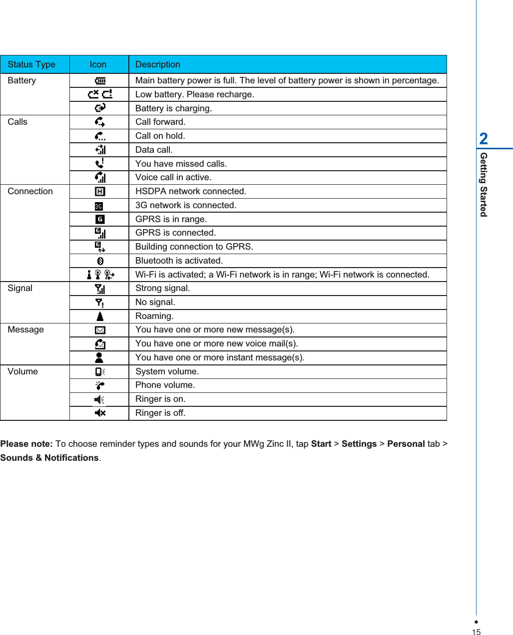 15Getting Started2Please note: To choose reminder types and sounds for your MWg Zinc II, tap Start > Settings > Personal tab >Sounds &amp; Notifications.Status Type  Icon DescriptionBattery Main battery power is full. The level of battery power is shown in percentage.Low battery. Please recharge.Battery is charging.Calls Call forward.Call on hold.Data call.You have missed calls.Voice call in active.Connection HSDPA network connected.3G network is connected.GPRS is in range.GPRS is connected.Building connection to GPRS.Bluetooth is activated.Wi-Fi is activated; a Wi-Fi network is in range; Wi-Fi network is connected.Signal Strong signal.No signal.Roaming.Message You have one or more new message(s).You have one or more new voice mail(s).You have one or more instant message(s).Volume System volume.Phone volume.Ringer is on.Ringer is off.