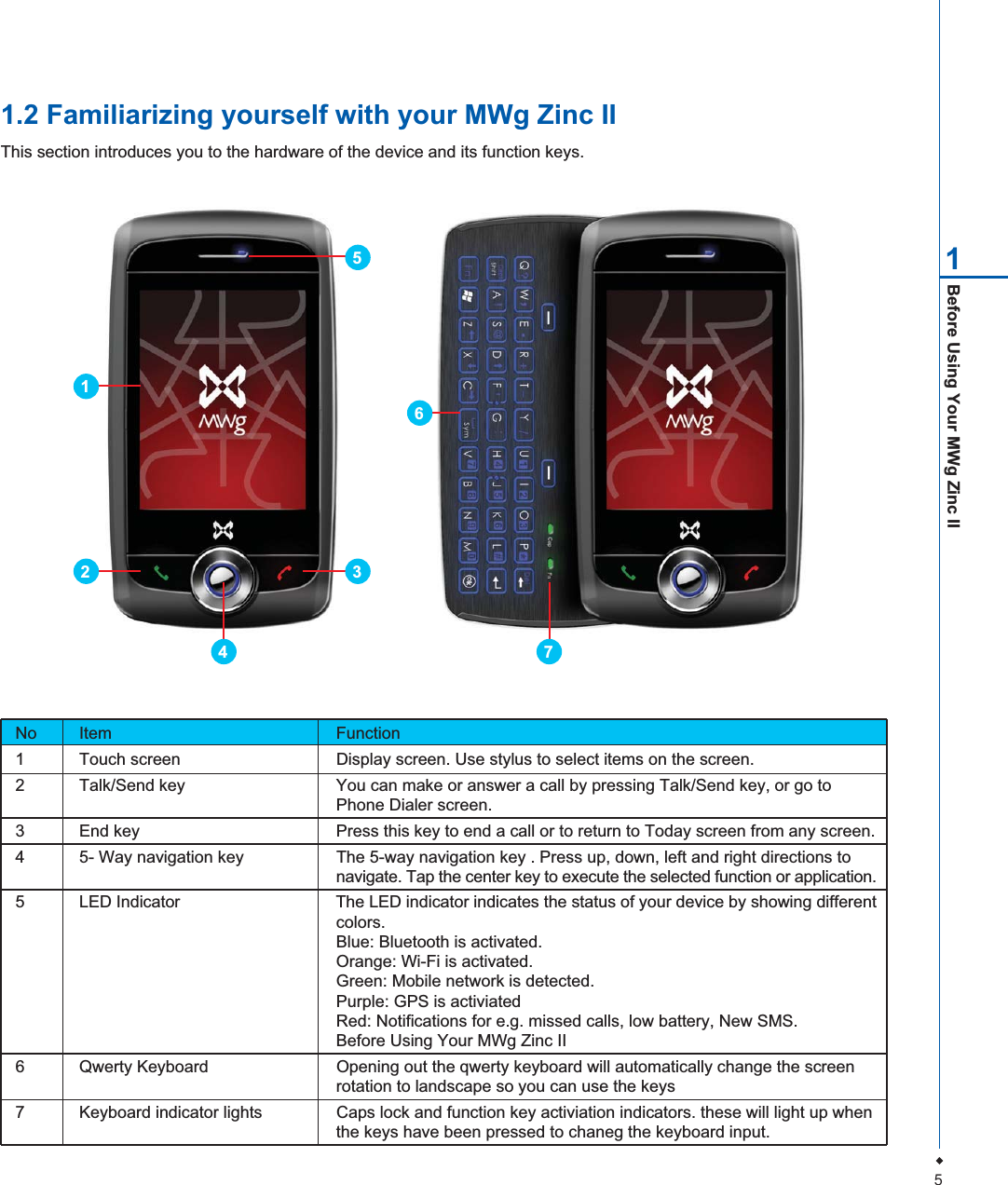 5Before Using Your MWg Zinc II11.2 Familiarizing yourself with your MWg Zinc IIThis section introduces you to the hardware of the device and its function keys.No Item Function1 Touch screen  Display screen. Use stylus to select items on the screen.2 Talk/Send key  You can make or answer a call by pressing Talk/Send key, or go to Phone Dialer screen.3 End key  Press this key to end a call or to return to Today screen from any screen.4 5- Way navigation key The 5-way navigation key . Press up, down, left and right directions tonavigate. Tap the center key to execute the selected function or application.5 LED Indicator The LED indicator indicates the status of your device by showing differentcolors.Blue: Bluetooth is activated.Orange: Wi-Fi is activated.Green: Mobile network is detected.Purple: GPS is activiatedRed: Notifications for e.g. missed calls, low battery, New SMS.Before Using Your MWg Zinc II6 Qwerty Keyboard Opening out the qwerty keyboard will automatically change the screenrotation to landscape so you can use the keys7 Keyboard indicator lights Caps lock and function key activiation indicators. these will light up whenthe keys have been pressed to chaneg the keyboard input.321564 7