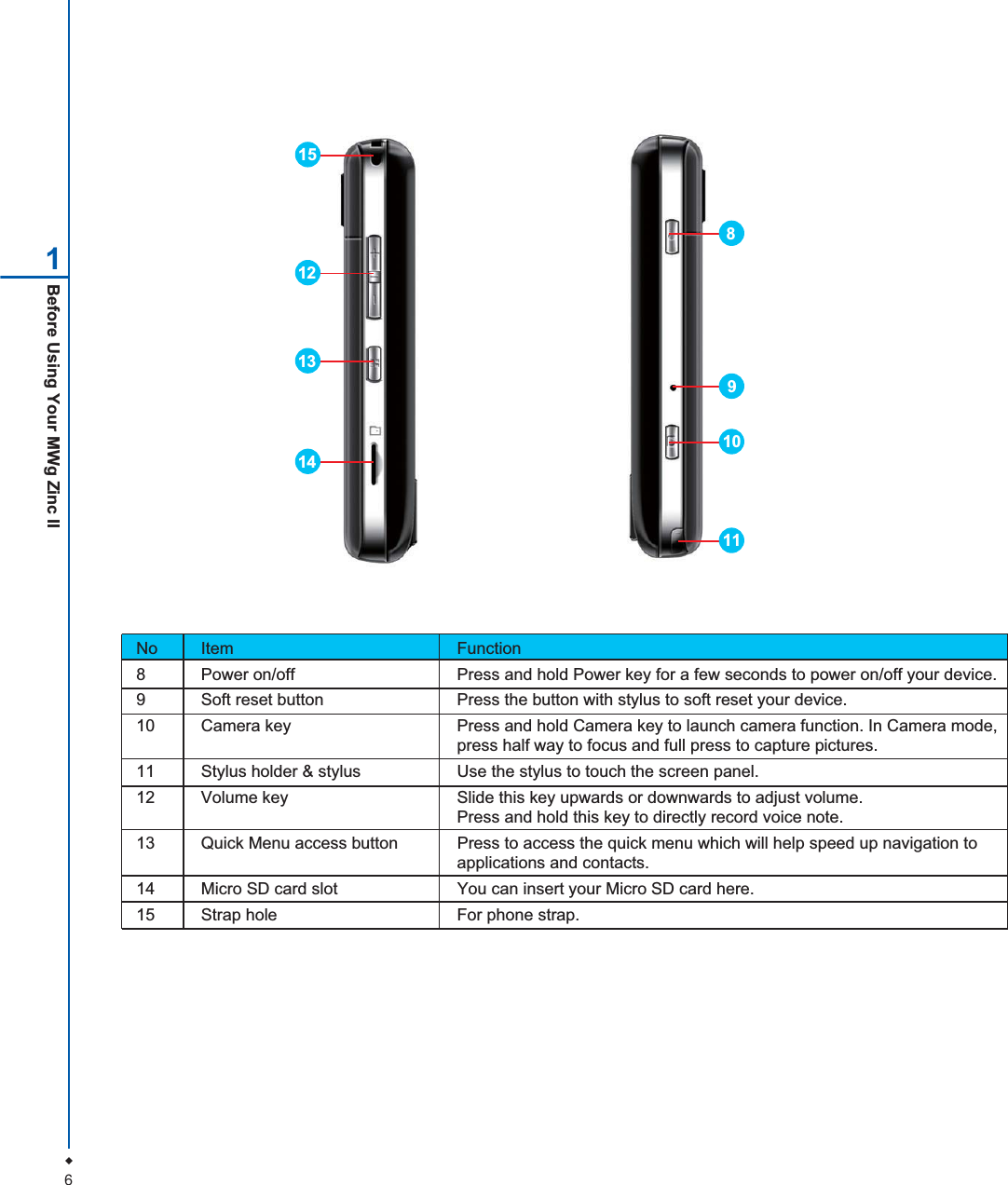 6Before Using Your MWg Zinc II1No Item Function8 Power on/off  Press and hold Power key for a few seconds to power on/off your device.9 Soft reset button  Press the button with stylus to soft reset your device.10 Camera key  Press and hold Camera key to launch camera function. In Camera mode,press half way to focus and full press to capture pictures.11 Stylus holder &amp; stylus  Use the stylus to touch the screen panel.12 Volume key  Slide this key upwards or downwards to adjust volume.Press and hold this key to directly record voice note.13 Quick Menu access button Press to access the quick menu which will help speed up navigation toapplications and contacts.14 Micro SD card slot  You can insert your Micro SD card here.15 Strap hole For phone strap.13121514981011