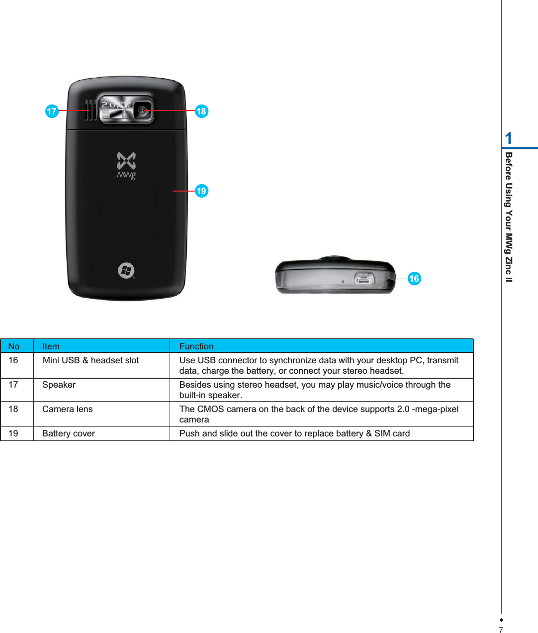 7Before Using Your MWg Zinc II1No Item Function16 Mini USB &amp; headset slot Use USB connector to synchronize data with your desktop PC, transmitdata, charge the battery, or connect your stereo headset.17 Speaker Besides using stereo headset, you may play music/voice through thebuilt-in speaker.18 Camera lens  The CMOS camera on the back of the device supports 2.0 -mega-pixelcamera19 Battery cover  Push and slide out the cover to replace battery &amp; SIM card19181716