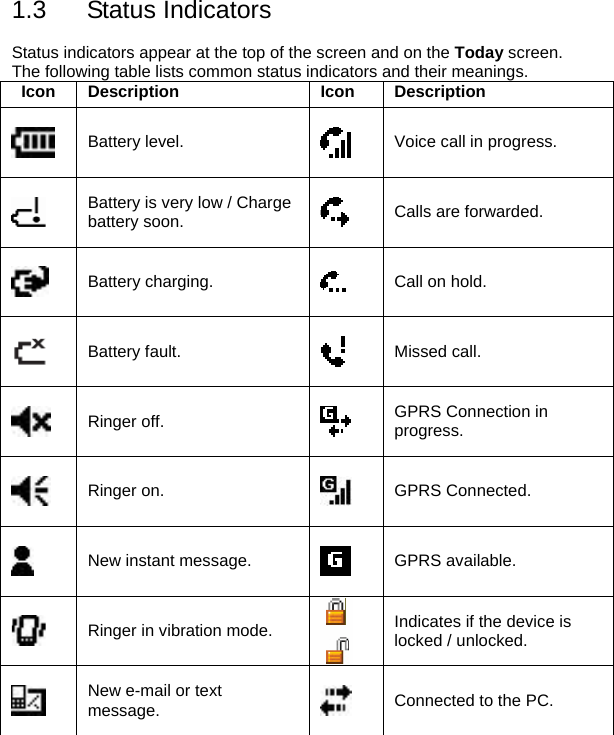 1.3 Status Indicators  Status indicators appear at the top of the screen and on the Today screen. The following table lists common status indicators and their meanings. Icon Description  Icon  Description  Battery level.   Voice call in progress.  Battery is very low / Charge battery soon.   Calls are forwarded.  Battery charging.   Call on hold.  Battery fault.   Missed call.  Ringer off.   GPRS Connection in progress.  Ringer on.   GPRS Connected.  New instant message.   GPRS available.  Ringer in vibration mode.  Indicates if the device is locked / unlocked.  New e-mail or text message.   Connected to the PC. 