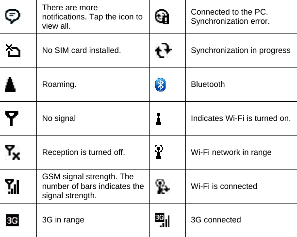  There are more notifications. Tap the icon to view all.   Connected to the PC. Synchronization error.  No SIM card installed.   Synchronization in progress  Roaming.   Bluetooth  No signal   Indicates Wi-Fi is turned on.  Reception is turned off.   Wi-Fi network in range  GSM signal strength. The number of bars indicates the signal strength.   Wi-Fi is connected  3G in range   3G connected 