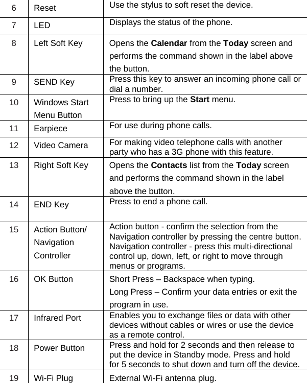 6  Reset  Use the stylus to soft reset the device. 7  LED  Displays the status of the phone.  8  Left Soft Key  Opens the Calendar from the Today screen and performs the command shown in the label above the button. 9  SEND Key   Press this key to answer an incoming phone call or dial a number. 10  Windows Start Menu Button Press to bring up the Start menu. 11  Earpiece  For use during phone calls. 12  Video Camera   For making video telephone calls with another party who has a 3G phone with this feature. 13  Right Soft Key  Opens the Contacts list from the Today screen and performs the command shown in the label above the button.  14  END Key  Press to end a phone call. 15  Action Button/ Navigation Controller Action button - confirm the selection from the Navigation controller by pressing the centre button. Navigation controller - press this multi-directional control up, down, left, or right to move through menus or programs. 16  OK Button  Short Press &ndash; Backspace when typing. Long Press &ndash; Confirm your data entries or exit the program in use. 17  Infrared Port  Enables you to exchange files or data with other devices without cables or wires or use the device as a remote control. 18  Power Button  Press and hold for 2 seconds and then release to put the device in Standby mode. Press and hold for 5 seconds to shut down and turn off the device. 19  Wi-Fi Plug  External Wi-Fi antenna plug. 