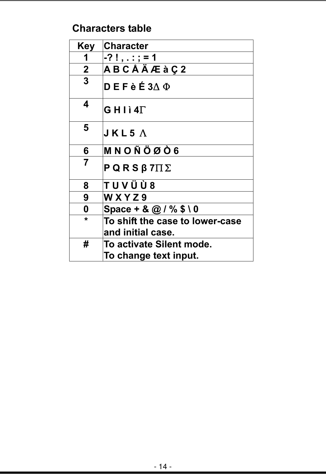  - 14 - Characters table Key Character 1  -? ! , . : ; = 1 2  A B C &Aring; &Auml; &AElig; &agrave; &Ccedil; 2 3  D E F &egrave; &Eacute; 3&Delta;&Phi; 4  G H I &igrave; 4&Gamma; 5  J K L 5  &Lambda; 6  M N O &Ntilde; &Ouml; &Oslash; &Ograve; 6 7  P Q R S &beta; 7&Pi;&Sigma; 8  T U V &Uuml; &Ugrave; 8 9  W X Y Z 9 0  Space + &amp; @ / % $ \ 0 *  To shift the case to lower-case and initial case. #  To activate Silent mode. To change text input.          