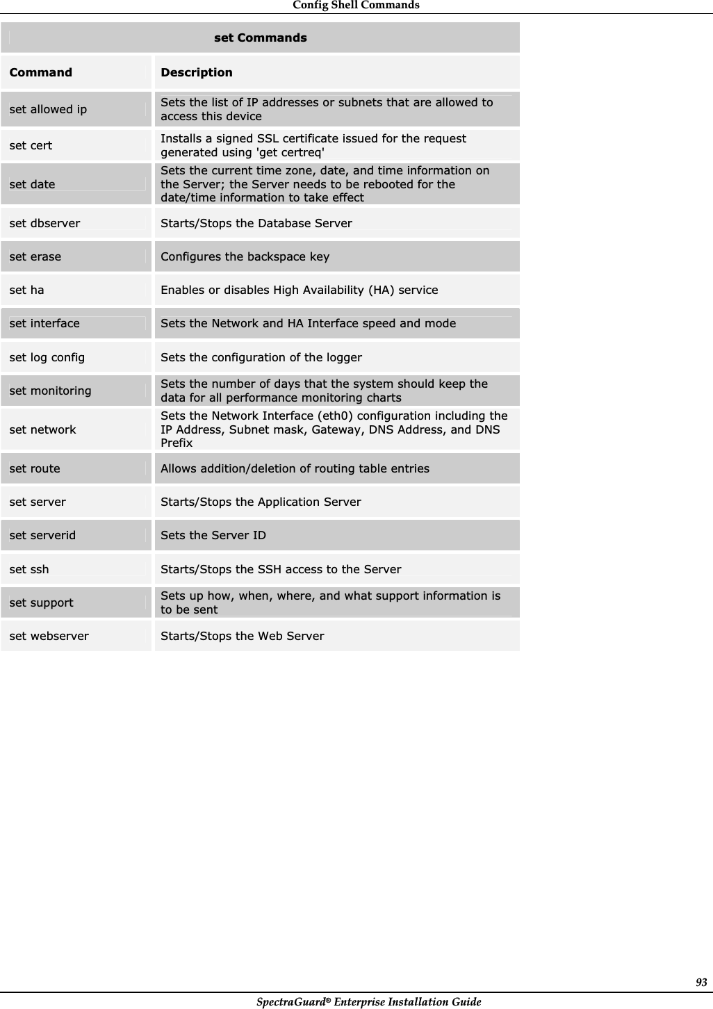 ConfigȱShellȱCommandsȱSpectraGuard®ȱEnterpriseȱInstallationȱGuideȱ93set Commands Command Description set allowed ip  Sets the list of IP addresses or subnets that are allowed to access this device set cert  Installs a signed SSL certificate issued for the request generated using &apos;get certreq&apos; set date Sets the current time zone, date, and time information on the Server; the Server needs to be rebooted for the date/time information to take effect set dbserver  Starts/Stops the Database Server set erase  Configures the backspace key set ha  Enables or disables High Availability (HA) service set interface  Sets the Network and HA Interface speed and mode set log config  Sets the configuration of the logger set monitoring  Sets the number of days that the system should keep the data for all performance monitoring charts set network Sets the Network Interface (eth0) configuration including the IP Address, Subnet mask, Gateway, DNS Address, and DNS Prefixset route  Allows addition/deletion of routing table entries set server  Starts/Stops the Application Server set serverid  Sets the Server ID set ssh  Starts/Stops the SSH access to the Server set support  Sets up how, when, where, and what support information is to be sent set webserver  Starts/Stops the Web Server ȱ