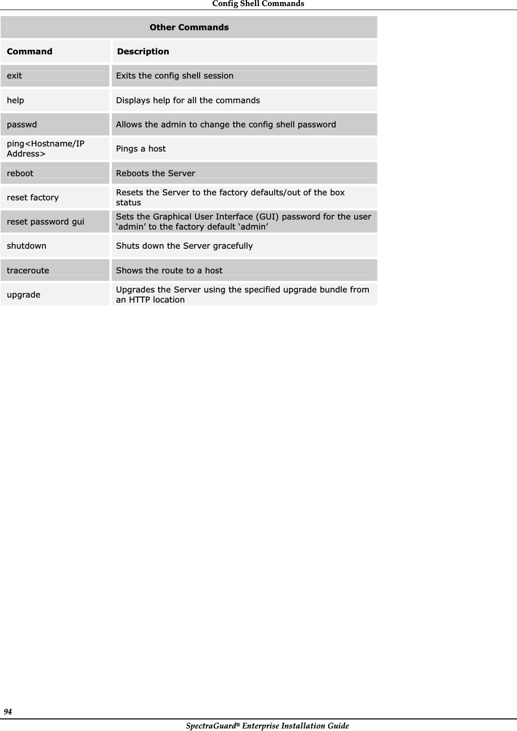 ConfigȱShellȱCommandsȱSpectraGuard®ȱEnterpriseȱInstallationȱGuideȱ94ȱOther Commands Command Description exit Exits the config shell session help Displays help for all the commands passwd Allows the admin to change the config shell password ping&lt;Hostname/IP Address&gt; Pings a host reboot  Reboots the Server reset factory  Resets the Server to the factory defaults/out of the box status reset password gui  Sets the Graphical User Interface (GUI) password for the user ‘admin’ to the factory default ‘admin’ shutdown  Shuts down the Server gracefully traceroute  Shows the route to a host upgrade Upgrades the Server using the specified upgrade bundle from an HTTP location ȱ