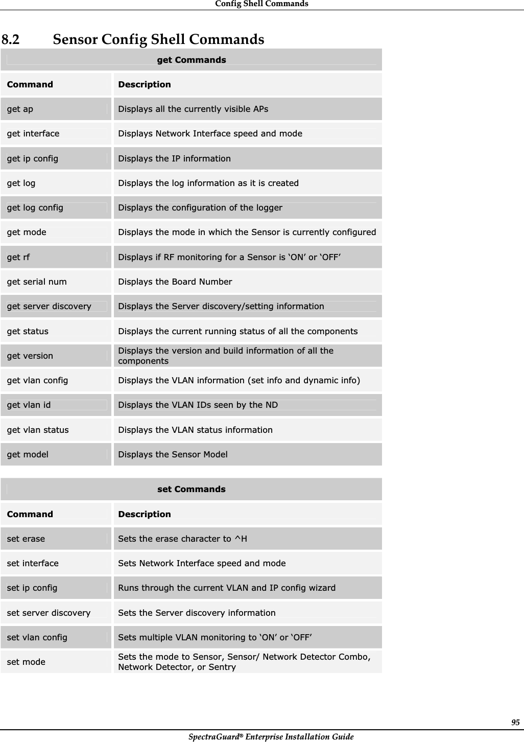 ConfigȱShellȱCommandsȱSpectraGuard®ȱEnterpriseȱInstallationȱGuideȱ95ȱ8.2 SensorȱConfigȱShellȱCommandsȱget Commands Command Description get ap  Displays all the currently visible APs get interface  Displays Network Interface speed and mode get ip config  Displays the IP information get log  Displays the log information as it is created get log config  Displays the configuration of the logger get mode  Displays the mode in which the Sensor is currently configured get rf  Displays if RF monitoring for a Sensor is ‘ON’ or ‘OFF’ get serial num  Displays the Board Number get server discovery  Displays the Server discovery/setting information get status  Displays the current running status of all the components get version  Displays the version and build information of all the components get vlan config  Displays the VLAN information (set info and dynamic info) get vlan id  Displays the VLAN IDs seen by the ND get vlan status  Displays the VLAN status information get model  Displays the Sensor Model ȱset Commands Command Description set erase  Sets the erase character to ^H set interface  Sets Network Interface speed and mode set ip config  Runs through the current VLAN and IP config wizard set server discovery  Sets the Server discovery information set vlan config  Sets multiple VLAN monitoring to ‘ON’ or ‘OFF’ set mode  Sets the mode to Sensor, Sensor/ Network Detector Combo, Network Detector, or Sentry ȱ