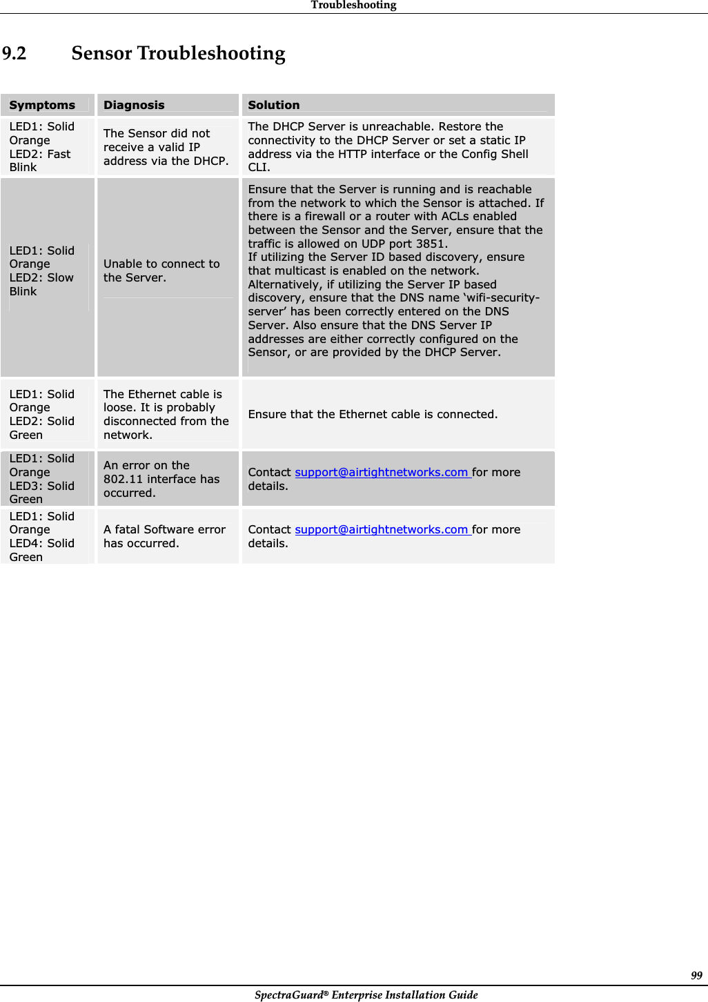 TroubleshootingȱSpectraGuard®ȱEnterpriseȱInstallationȱGuideȱ99ȱ9.2 SensorȱTroubleshootingȱȱȱSymptoms  Diagnosis  Solution LED1: Solid OrangeLED2: Fast Blink The Sensor did not receive a valid IP address via the DHCP. The DHCP Server is unreachable. Restore the connectivity to the DHCP Server or set a static IP address via the HTTP interface or the Config Shell CLI.LED1: Solid OrangeLED2: Slow Blink Unable to connect to the Server. Ensure that the Server is running and is reachable from the network to which the Sensor is attached. If there is a firewall or a router with ACLs enabled between the Sensor and the Server, ensure that the traffic is allowed on UDP port 3851. If utilizing the Server ID based discovery, ensure that multicast is enabled on the network. Alternatively, if utilizing the Server IP based discovery, ensure that the DNS name ‘wifi-security-server’ has been correctly entered on the DNS Server. Also ensure that the DNS Server IP addresses are either correctly configured on the Sensor, or are provided by the DHCP Server. LED1: Solid OrangeLED2: Solid GreenThe Ethernet cable is loose. It is probably disconnected from the network. Ensure that the Ethernet cable is connected. LED1: Solid OrangeLED3: Solid GreenAn error on the 802.11 interface has occurred. Contact support@airtightnetworks.com for more details. LED1: Solid OrangeLED4: Solid GreenA fatal Software error has occurred. Contact support@airtightnetworks.com for more details. 