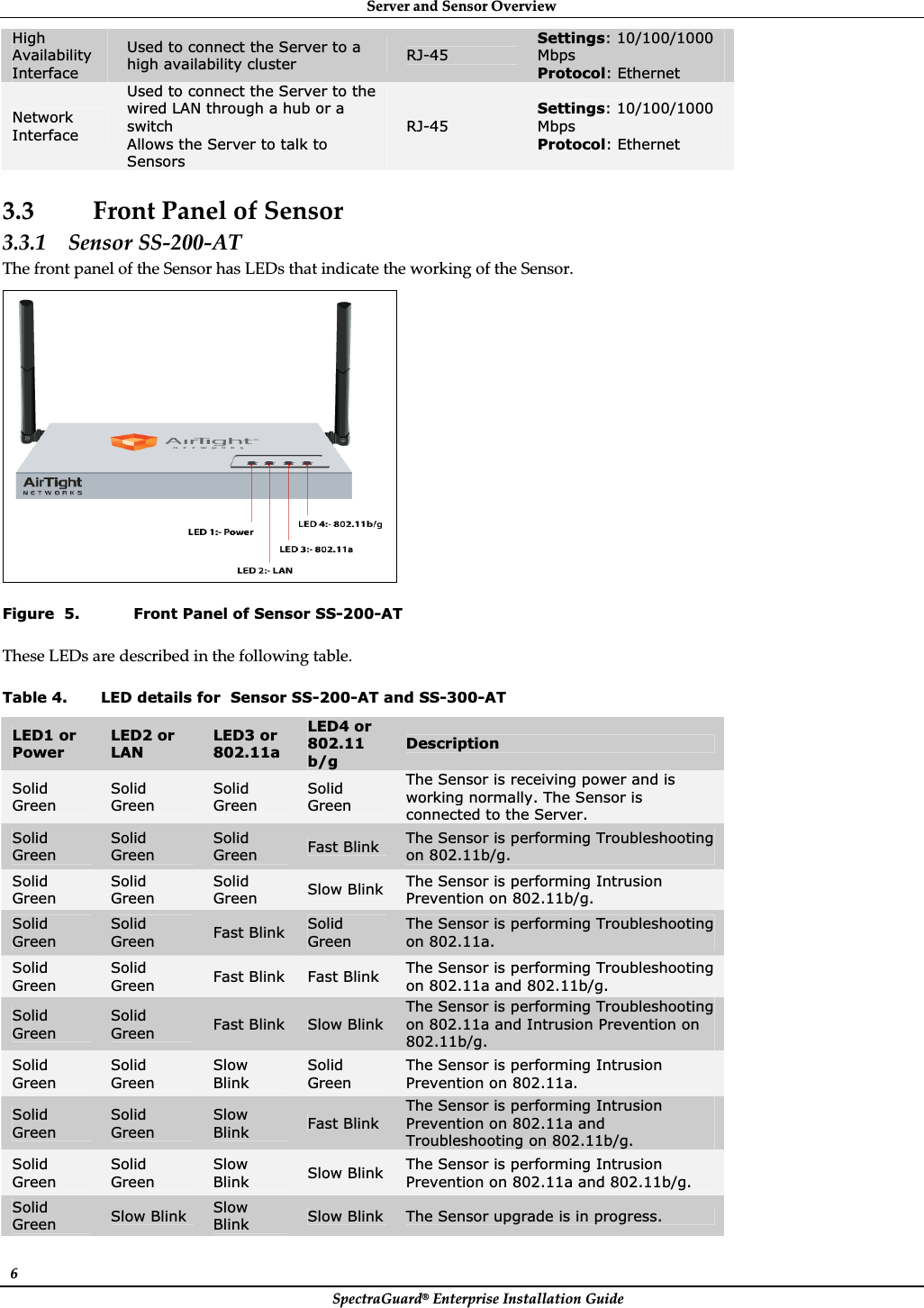 ServerȱandȱSensorȱOverviewȱSpectraGuard®ȱEnterpriseȱInstallationȱGuideȱ6ȱHighAvailability Interface  Used to connect the Server to a high availability cluster   RJ-45 Settings: 10/100/1000 MbpsProtocol: EthernetNetwork Interface Used to connect the Server to the wired LAN through a hub or a switch Allows the Server to talk to Sensors  RJ-45 Settings: 10/100/1000 MbpsProtocol: Ethernetȱ3.3 FrontȱPanelȱofȱSensorȱ3.3.1 SensorȱSSȬ200ȬATȱTheȱfrontȱpanelȱofȱtheȱSensorȱhasȱLEDsȱthatȱindicateȱtheȱworkingȱofȱtheȱSensor.ȱȱFigure  5. Front Panel of Sensor SS-200-AT TheseȱLEDsȱareȱdescribedȱinȱtheȱfollowingȱtable.ȱTable 4. LED details for  Sensor SS-200-AT and SS-300-AT LED1 or Power LED2 or LANLED3 or 802.11aLED4 or 802.11b/gDescription Solid GreenSolid GreenSolid GreenSolid GreenThe Sensor is receiving power and is working normally. The Sensor is connected to the Server. Solid GreenSolid GreenSolid Green Fast Blink  The Sensor is performing Troubleshooting on 802.11b/g. Solid GreenSolid GreenSolid Green Slow Blink  The Sensor is performing Intrusion Prevention on 802.11b/g. Solid GreenSolid Green Fast Blink  Solid GreenThe Sensor is performing Troubleshooting on 802.11a. Solid GreenSolid Green Fast Blink  Fast Blink  The Sensor is performing Troubleshooting on 802.11a and 802.11b/g. Solid GreenSolid Green Fast Blink  Slow Blink The Sensor is performing Troubleshooting on 802.11a and Intrusion Prevention on 802.11b/g. Solid GreenSolid GreenSlowBlink Solid GreenThe Sensor is performing Intrusion Prevention on 802.11a. Solid GreenSolid GreenSlowBlink  Fast Blink The Sensor is performing Intrusion Prevention on 802.11a and Troubleshooting on 802.11b/g. Solid GreenSolid GreenSlowBlink  Slow Blink  The Sensor is performing Intrusion Prevention on 802.11a and 802.11b/g. Solid Green Slow Blink  SlowBlink  Slow Blink  The Sensor upgrade is in progress. 