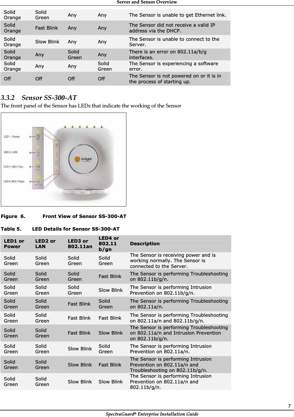 ServerȱandȱSensorȱOverviewȱSpectraGuard®ȱEnterpriseȱInstallationȱGuideȱ7ȱSolid OrangeSolid Green Any Any The Sensor is unable to get Ethernet link. Solid Orange Fast Blink  Any Any The Sensor did not receive a valid IP address via the DHCP. Solid Orange Slow Blink  Any Any The Sensor is unable to connect to the Server.Solid Orange Any Solid Green Any There is an error on 802.11a/b/g interfaces. Solid Orange Any Any Solid GreenThe Sensor is experiencing a software error.Off Off Off Off The Sensor is not powered on or it is in the process of starting up. ȱ3.3.2 SensorȱSSȬ300ȬATȱTheȱfrontȱpanelȱofȱtheȱSensorȱhasȱLEDsȱthatȱindicateȱtheȱworkingȱofȱtheȱSensorȱȱFigure  6. Front View of Sensor SS-300-AT Table 5. LED Details for Sensor SS-300-AT LED1 or Power LED2 or LANLED3 or 802.11anLED4 or 802.11b/gnDescription Solid GreenSolid GreenSolid GreenSolid GreenThe Sensor is receiving power and is working normally. The Sensor is connected to the Server. Solid GreenSolid GreenSolid Green Fast Blink  The Sensor is performing Troubleshooting on 802.11b/g/n. Solid GreenSolid GreenSolid Green Slow Blink  The Sensor is performing Intrusion Prevention on 802.11b/g/n. Solid GreenSolid Green Fast Blink  Solid GreenThe Sensor is performing Troubleshooting on 802.11a/n. Solid GreenSolid Green Fast Blink  Fast Blink  The Sensor is performing Troubleshooting on 802.11a/n and 802.11b/g/n. Solid GreenSolid Green Fast Blink  Slow Blink The Sensor is performing Troubleshooting on 802.11a/n and Intrusion Prevention on 802.11b/g/n. Solid GreenSolid Green Slow Blink  Solid GreenThe Sensor is performing Intrusion Prevention on 802.11a/n. Solid GreenSolid Green Slow Blink  Fast Blink The Sensor is performing Intrusion Prevention on 802.11a/n and Troubleshooting on 802.11b/g/n. Solid GreenSolid Green Slow Blink  Slow Blink The Sensor is performing Intrusion Prevention on 802.11a/n and 802.11b/g/n. 
