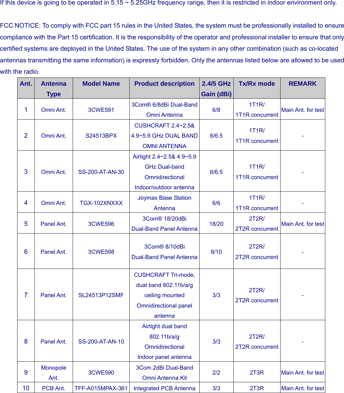 If this device is going to be operated in 5.15 ~ 5.25GHz frequency range, then it is restricted in indoor environment only.    FCC NOTICE: To comply with FCC part 15 rules in the United States, the system must be professionally installed to ensure compliance with the Part 15 certification. It is the responsibility of the operator and professional installer to ensure that only certified systems are deployed in the United States. The use of the system in any other combination (such as co-located antennas transmitting the same information) is expressly forbidden. Only the antennas listed below are allowed to be used with the radio. Ant.  Antenna Type Model Name  Product description 2.4/5 GHz Gain (dBi)Tx/Rx mode  REMARK 1  Omni Ant.  3CWE591  3Com® 6/8dBi Dual-Band Omni Antenna  6/8  1T1R/ 1T1R concurrent  Main Ant. for test2  Omni Ant.  S24513BPX CUSHCRAFT 2.4~2.5&amp; 4.9~5.9 GHz DUAL BAND OMNI ANTENNA 6/6.5  1T1R/ 1T1R concurrent  - 3  Omni Ant.  SS-200-AT-AN-30 Airtight 2.4~2.5&amp; 4.9~5.9 GHz Dual-band Omnidirectional Indoor/outdoor antenna6/6.5  1T1R/ 1T1R concurrent  - 4  Omni Ant.  TGX-102XNXXX  Joymax Base Station Antenna  6/6  1T1R/ 1T1R concurrent  - 5  Panel Ant.  3CWE596  3Com® 18/20dBi Dual-Band Panel Antenna 18/20  2T2R/ 2T2R concurrent  Main Ant. for test6  Panel Ant.  3CWE598  3Com® 8/10dBi Dual-Band Panel Antenna 8/10  2T2R/ 2T2R concurrent  - 7  Panel Ant.  SL24513P12SMF CUSHCRAFT Tri-mode, dual band 802.11b/a/g ceiling mounted Omnidirectional panel antenna 3/3  2T2R/ 2T2R concurrent  - 8  Panel Ant.  SS-200-AT-AN-10 Airtight dual band 802.11b/a/g Omnidirectional  Indoor panel antenna 3/3  2T2R/ 2T2R concurrent  - 9  Monopole Ant.  3CWE590  3Com 2dBi Dual-Band Omni Antenna Kit    2/2  2T3R  Main Ant. for test10  PCB Ant.  TFF-A015MPAX-361  Integrated PCB Antenna 3/3  2T3R  Main Ant. for test 