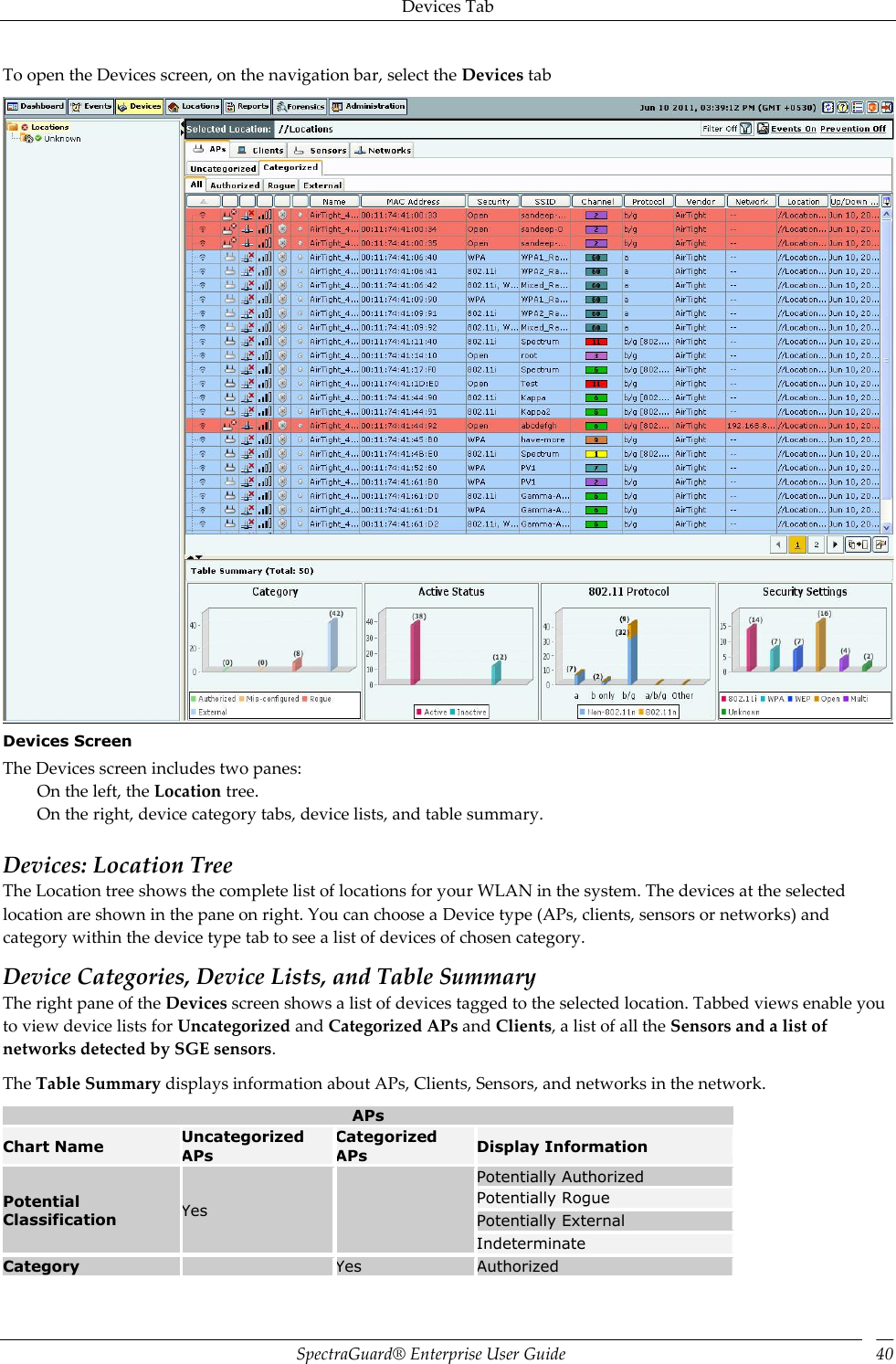 Devices Tab SpectraGuard®  Enterprise User Guide 40 To open the Devices screen, on the navigation bar, select the Devices tab  Devices Screen The Devices screen includes two panes: On the left, the Location tree. On the right, device category tabs, device lists, and table summary.   Devices: Location Tree The Location tree shows the complete list of locations for your WLAN in the system. The devices at the selected location are shown in the pane on right. You can choose a Device type (APs, clients, sensors or networks) and category within the device type tab to see a list of devices of chosen category. Device Categories, Device Lists, and Table Summary The right pane of the Devices screen shows a list of devices tagged to the selected location. Tabbed views enable you to view device lists for Uncategorized and Categorized APs and Clients, a list of all the Sensors and a list of networks detected by SGE sensors. The Table Summary displays information about APs, Clients, Sensors, and networks in the network. APs Chart Name Uncategorized APs Categorized APs Display Information Potential Classification Yes   Potentially Authorized Potentially Rogue Potentially External Indeterminate Category   Yes Authorized 