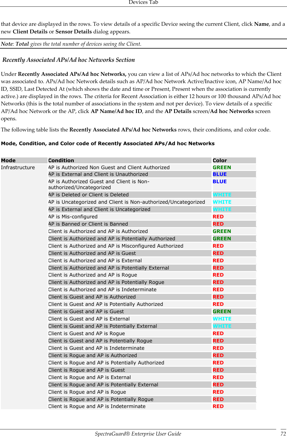 Devices Tab SpectraGuard®  Enterprise User Guide 72 that device are displayed in the rows. To view details of a specific Device seeing the current Client, click Name, and a new Client Details or Sensor Details dialog appears. Note: Total gives the total number of devices seeing the Client.  Recently Associated APs/Ad hoc Networks Section Under Recently Associated APs/Ad hoc Networks, you can view a list of APs/Ad hoc networks to which the Client was associated to. APs/Ad hoc Network details such as AP/Ad hoc Network Active/Inactive icon, AP Name/Ad hoc ID, SSID, Last Detected At (which shows the date and time or Present, Present when the association is currently active.) are displayed in the rows. The criteria for Recent Association is either 12 hours or 100 thousand APs/Ad hoc Networks (this is the total number of associations in the system and not per device). To view details of a specific AP/Ad hoc Network or the AP, click AP Name/Ad hoc ID, and the AP Details screen/Ad hoc Networks screen opens. The following table lists the Recently Associated APs/Ad hoc Networks rows, their conditions, and color code. Mode, Condition, and Color code of Recently Associated APs/Ad hoc Networks   Mode Condition Color Infrastructure AP is Authorized Non Guest and Client Authorized GREEN AP is External and Client is Unauthorized BLUE AP is Authorized Guest and Client is Non-authorized/Uncategorized BLUE AP is Deleted or Client is Deleted WHITE AP is Uncategorized and Client is Non-authorized/Uncategorized WHITE AP is External and Client is Uncategorized WHITE AP is Mis-configured RED AP is Banned or Client is Banned RED Client is Authorized and AP is Authorized GREEN Client is Authorized and AP is Potentially Authorized GREEN Client is Authorized and AP is Misconfigured Authorized RED Client is Authorized and AP is Guest RED Client is Authorized and AP is External RED Client is Authorized and AP is Potentially External RED Client is Authorized and AP is Rogue RED Client is Authorized and AP is Potentially Rogue RED Client is Authorized and AP is Indeterminate RED Client is Guest and AP is Authorized RED Client is Guest and AP is Potentially Authorized RED Client is Guest and AP is Guest GREEN Client is Guest and AP is External WHITE Client is Guest and AP is Potentially External WHITE Client is Guest and AP is Rogue RED Client is Guest and AP is Potentially Rogue RED Client is Guest and AP is Indeterminate RED Client is Rogue and AP is Authorized RED Client is Rogue and AP is Potentially Authorized RED Client is Rogue and AP is Guest RED Client is Rogue and AP is External RED Client is Rogue and AP is Potentially External RED Client is Rogue and AP is Rogue RED Client is Rogue and AP is Potentially Rogue RED Client is Rogue and AP is Indeterminate RED 