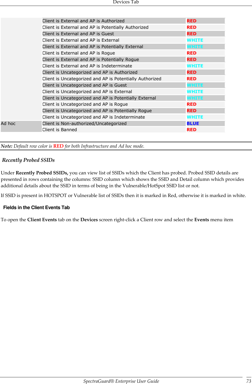 Devices Tab SpectraGuard®  Enterprise User Guide 73 Client is External and AP is Authorized RED Client is External and AP is Potentially Authorized RED Client is External and AP is Guest RED Client is External and AP is External WHITE Client is External and AP is Potentially External WHITE Client is External and AP is Rogue RED Client is External and AP is Potentially Rogue RED Client is External and AP is Indeterminate WHITE Client is Uncategorized and AP is Authorized RED Client is Uncategorized and AP is Potentially Authorized RED Client is Uncategorized and AP is Guest WHITE Client is Uncategorized and AP is External WHITE Client is Uncategorized and AP is Potentially External WHITE Client is Uncategorized and AP is Rogue RED Client is Uncategorized and AP is Potentially Rogue RED Client is Uncategorized and AP is Indeterminate WHITE Ad hoc Client is Non-authorized/Uncategorized BLUE Client is Banned RED   Note: Default row color is RED for both Infrastructure and Ad hoc mode.  Recently Probed SSIDs Under Recently Probed SSIDs, you can view list of SSIDs which the Client has probed. Probed SSID details are presented in rows containing the columns: SSID column which shows the SSID and Detail column which provides additional details about the SSID in terms of being in the Vulnerable/HotSpot SSID list or not. If SSID is present in HOTSPOT or Vulnerable list of SSIDs then it is marked in Red, otherwise it is marked in white.   Fields in the Client Events Tab To open the Client Events tab on the Devices screen right-click a Client row and select the Events menu item 