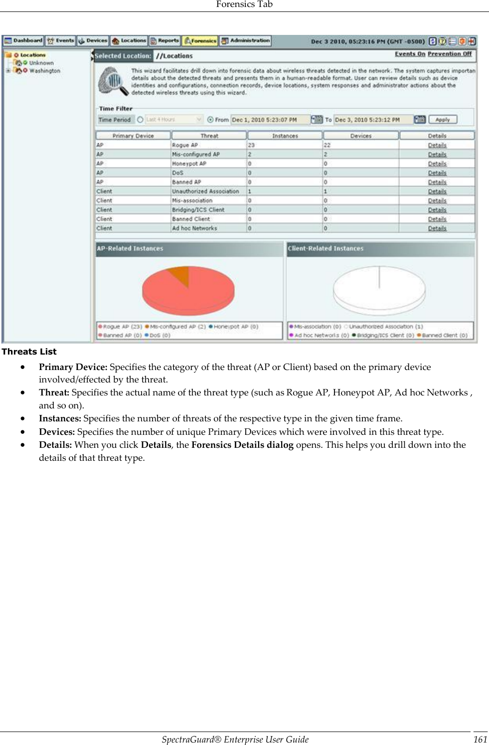 Forensics Tab SpectraGuard®  Enterprise User Guide 161  Threats List  Primary Device: Specifies the category of the threat (AP or Client) based on the primary device involved/effected by the threat.  Threat: Specifies the actual name of the threat type (such as Rogue AP, Honeypot AP, Ad hoc Networks , and so on).  Instances: Specifies the number of threats of the respective type in the given time frame.  Devices: Specifies the number of unique Primary Devices which were involved in this threat type.  Details: When you click Details, the Forensics Details dialog opens. This helps you drill down into the details of that threat type. 