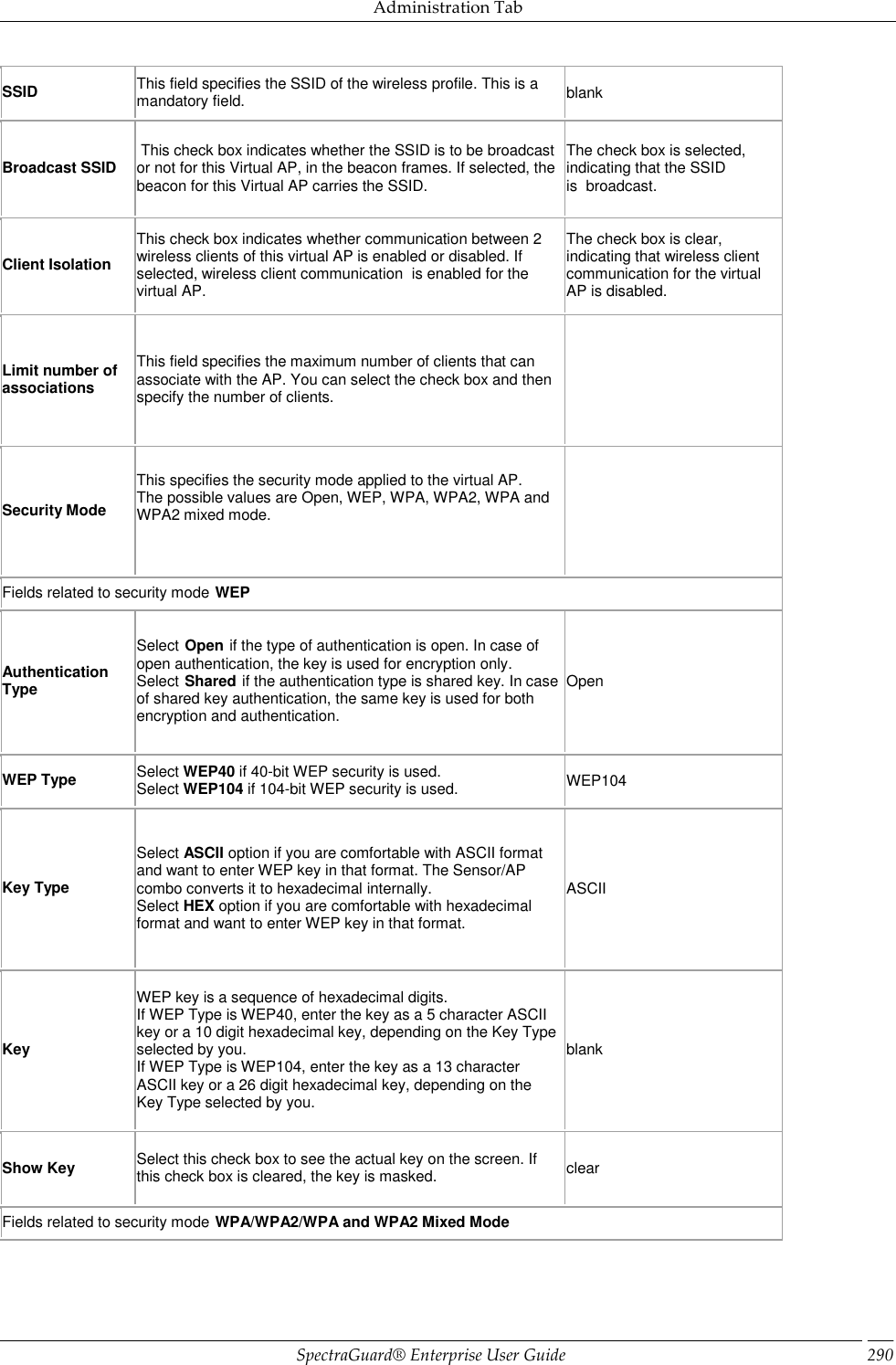 Administration Tab SpectraGuard®  Enterprise User Guide 290 SSID This field specifies the SSID of the wireless profile. This is a mandatory field. blank Broadcast SSID  This check box indicates whether the SSID is to be broadcast or not for this Virtual AP, in the beacon frames. If selected, the beacon for this Virtual AP carries the SSID. The check box is selected, indicating that the SSID is  broadcast. Client Isolation This check box indicates whether communication between 2 wireless clients of this virtual AP is enabled or disabled. If selected, wireless client communication  is enabled for the virtual AP. The check box is clear, indicating that wireless client communication for the virtual AP is disabled. Limit number of associations This field specifies the maximum number of clients that can associate with the AP. You can select the check box and then specify the number of clients.   Security Mode This specifies the security mode applied to the virtual AP.  The possible values are Open, WEP, WPA, WPA2, WPA and WPA2 mixed mode.      Fields related to security mode WEP Authentication Type Select Open if the type of authentication is open. In case of open authentication, the key is used for encryption only.  Select Shared if the authentication type is shared key. In case of shared key authentication, the same key is used for both encryption and authentication. Open WEP Type Select WEP40 if 40-bit WEP security is used. Select WEP104 if 104-bit WEP security is used. WEP104 Key Type Select ASCII option if you are comfortable with ASCII format and want to enter WEP key in that format. The Sensor/AP combo converts it to hexadecimal internally. Select HEX option if you are comfortable with hexadecimal format and want to enter WEP key in that format. ASCII Key WEP key is a sequence of hexadecimal digits. If WEP Type is WEP40, enter the key as a 5 character ASCII key or a 10 digit hexadecimal key, depending on the Key Type selected by you. If WEP Type is WEP104, enter the key as a 13 character ASCII key or a 26 digit hexadecimal key, depending on the Key Type selected by you. blank Show Key Select this check box to see the actual key on the screen. If this check box is cleared, the key is masked. clear Fields related to security mode WPA/WPA2/WPA and WPA2 Mixed Mode 