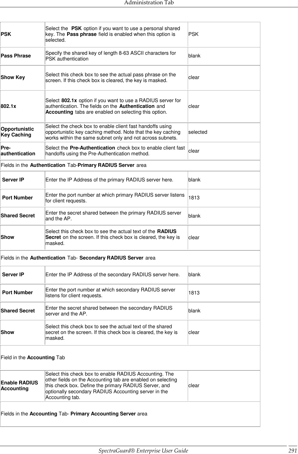 Administration Tab SpectraGuard®  Enterprise User Guide 291 PSK Select the  PSK option if you want to use a personal shared key. The Pass phrase field is enabled when this option is selected. PSK Pass Phrase Specify the shared key of length 8-63 ASCII characters for PSK authentication blank Show Key Select this check box to see the actual pass phrase on the screen. If this check box is cleared, the key is masked. clear 802.1x Select 802.1x option if you want to use a RADIUS server for authentication. The fields on the Authentication and Accounting tabs are enabled on selecting this option. clear Opportunistic Key Caching Select the check box to enable client fast handoffs using opportunistic key caching method. Note that the key caching works within the same subnet only and not across subnets. selected Pre-authentication Select the Pre-Authentication check box to enable client fast handoffs using the Pre-Authentication method. clear Fields in the Authentication Tab-Primary RADIUS Server area  Server IP Enter the IP Address of the primary RADIUS server here. blank  Port Number Enter the port number at which primary RADIUS server listens for client requests. 1813 Shared Secret Enter the secret shared between the primary RADIUS server and the AP. blank Show Select this check box to see the actual text of the RADIUS Secret on the screen. If this check box is cleared, the key is masked. clear Fields in the Authentication Tab- Secondary RADIUS Server area  Server IP Enter the IP Address of the secondary RADIUS server here. blank  Port Number Enter the port number at which secondary RADIUS server listens for client requests. 1813 Shared Secret Enter the secret shared between the secondary RADIUS server and the AP. blank Show Select this check box to see the actual text of the shared secret on the screen. If this check box is cleared, the key is masked. clear Field in the Accounting Tab Enable RADIUS Accounting Select this check box to enable RADIUS Accounting. The other fields on the Accounting tab are enabled on selecting this check box. Define the primary RADIUS Server, and optionally secondary RADIUS Accounting server in the Accounting tab. clear Fields in the Accounting Tab- Primary Accounting Server area 