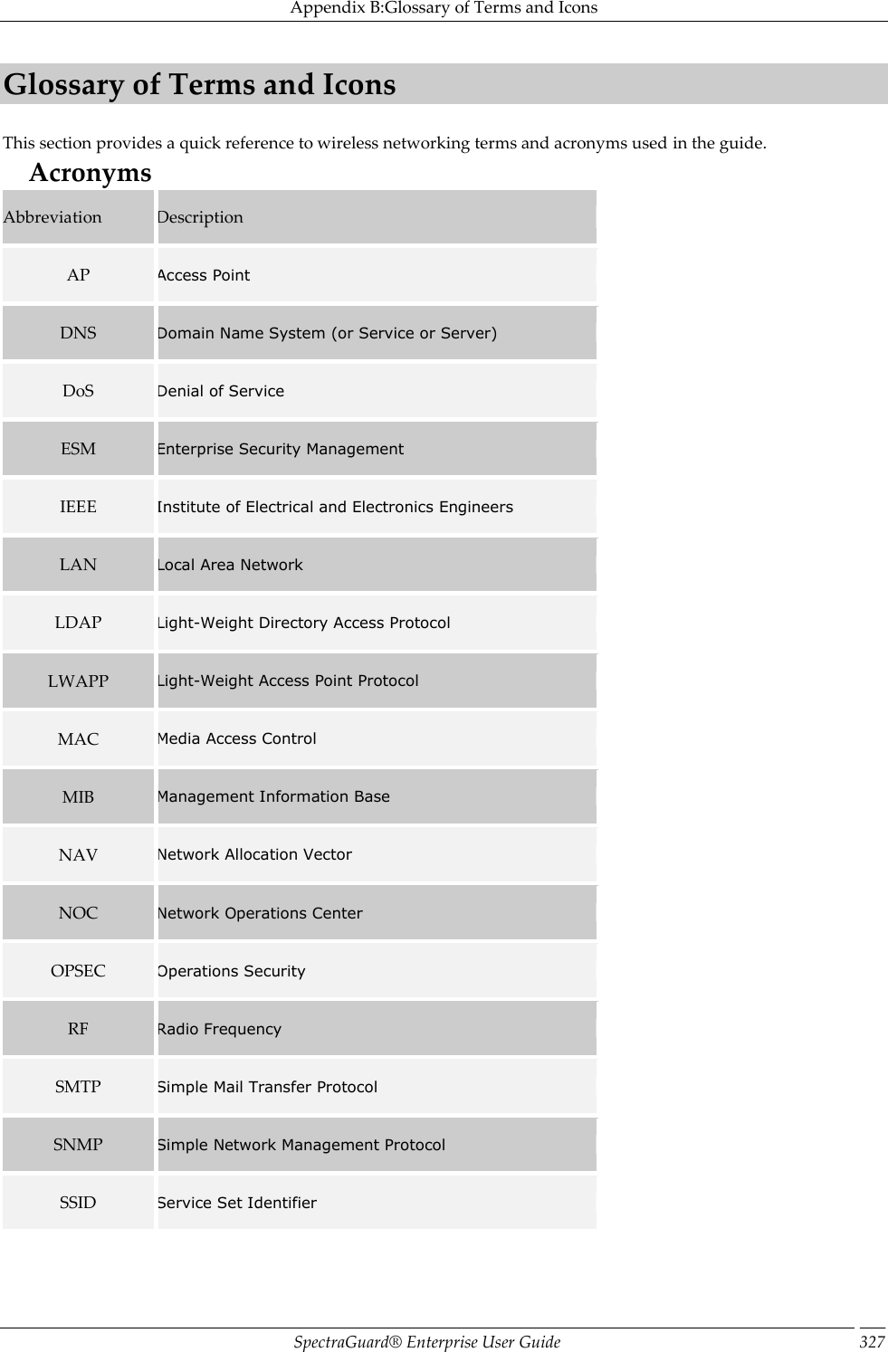 Appendix B:Glossary of Terms and Icons SpectraGuard®  Enterprise User Guide 327 Glossary of Terms and Icons This section provides a quick reference to wireless networking terms and acronyms used in the guide. Acronyms Abbreviation Description AP Access Point DNS Domain Name System (or Service or Server) DoS Denial of Service ESM Enterprise Security Management IEEE Institute of Electrical and Electronics Engineers LAN Local Area Network LDAP Light-Weight Directory Access Protocol LWAPP Light-Weight Access Point Protocol MAC Media Access Control MIB Management Information Base NAV Network Allocation Vector NOC Network Operations Center OPSEC Operations Security RF Radio Frequency SMTP Simple Mail Transfer Protocol SNMP Simple Network Management Protocol SSID Service Set Identifier 