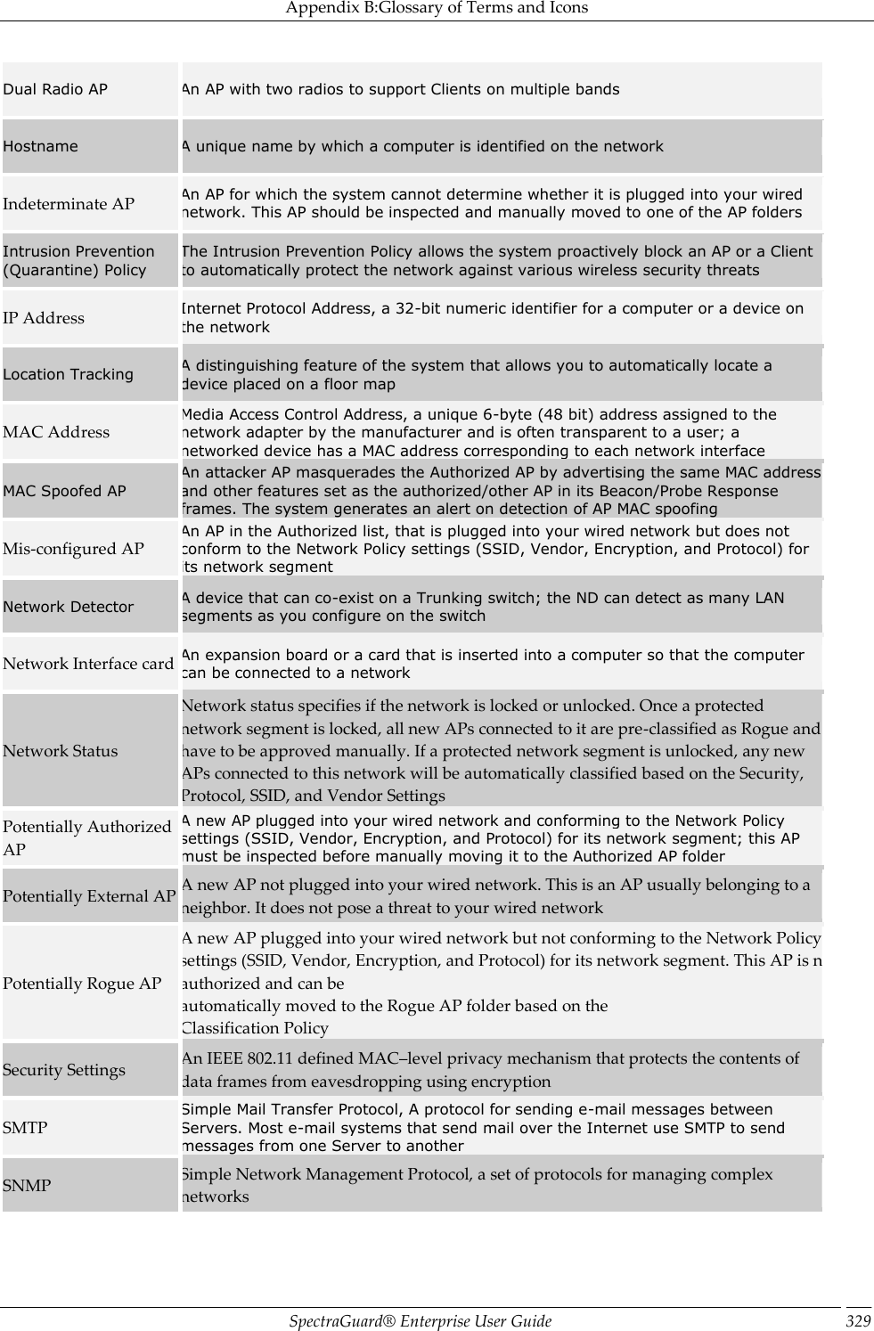 Appendix B:Glossary of Terms and Icons SpectraGuard®  Enterprise User Guide 329 Dual Radio AP An AP with two radios to support Clients on multiple bands Hostname A unique name by which a computer is identified on the network Indeterminate AP An AP for which the system cannot determine whether it is plugged into your wired network. This AP should be inspected and manually moved to one of the AP folders Intrusion Prevention (Quarantine) Policy The Intrusion Prevention Policy allows the system proactively block an AP or a Client to automatically protect the network against various wireless security threats IP Address Internet Protocol Address, a 32-bit numeric identifier for a computer or a device on the network Location Tracking A distinguishing feature of the system that allows you to automatically locate a device placed on a floor map MAC Address Media Access Control Address, a unique 6-byte (48 bit) address assigned to the network adapter by the manufacturer and is often transparent to a user; a networked device has a MAC address corresponding to each network interface MAC Spoofed AP An attacker AP masquerades the Authorized AP by advertising the same MAC address and other features set as the authorized/other AP in its Beacon/Probe Response frames. The system generates an alert on detection of AP MAC spoofing Mis-configured AP An AP in the Authorized list, that is plugged into your wired network but does not conform to the Network Policy settings (SSID, Vendor, Encryption, and Protocol) for its network segment Network Detector A device that can co-exist on a Trunking switch; the ND can detect as many LAN segments as you configure on the switch Network Interface card An expansion board or a card that is inserted into a computer so that the computer can be connected to a network Network Status Network status specifies if the network is locked or unlocked. Once a protected network segment is locked, all new APs connected to it are pre-classified as Rogue and have to be approved manually. If a protected network segment is unlocked, any new APs connected to this network will be automatically classified based on the Security, Protocol, SSID, and Vendor Settings Potentially Authorized AP A new AP plugged into your wired network and conforming to the Network Policy settings (SSID, Vendor, Encryption, and Protocol) for its network segment; this AP must be inspected before manually moving it to the Authorized AP folder Potentially External AP A new AP not plugged into your wired network. This is an AP usually belonging to a neighbor. It does not pose a threat to your wired network Potentially Rogue AP A new AP plugged into your wired network but not conforming to the Network Policy settings (SSID, Vendor, Encryption, and Protocol) for its network segment. This AP is never authorized and can be automatically moved to the Rogue AP folder based on the Classification Policy Security Settings An IEEE 802.11 defined MAC–level privacy mechanism that protects the contents of data frames from eavesdropping using encryption SMTP Simple Mail Transfer Protocol, A protocol for sending e-mail messages between Servers. Most e-mail systems that send mail over the Internet use SMTP to send messages from one Server to another SNMP Simple Network Management Protocol, a set of protocols for managing complex networks 