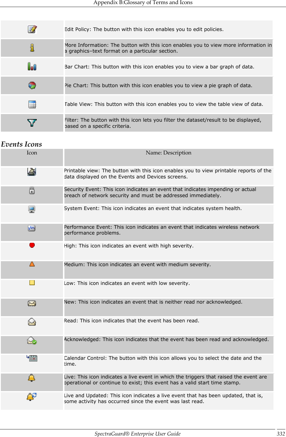 Appendix B:Glossary of Terms and Icons SpectraGuard®  Enterprise User Guide 332  Edit Policy: The button with this icon enables you to edit policies.  More Information: The button with this icon enables you to view more information in a graphics–text format on a particular section.  Bar Chart: This button with this icon enables you to view a bar graph of data.  Pie Chart: This button with this icon enables you to view a pie graph of data.  Table View: This button with this icon enables you to view the table view of data.  Filter: The button with this icon lets you filter the dataset/result to be displayed, based on a specific criteria.   Events Icons Icon Name: Description  Printable view: The button with this icon enables you to view printable reports of the data displayed on the Events and Devices screens.  Security Event: This icon indicates an event that indicates impending or actual breach of network security and must be addressed immediately.  System Event: This icon indicates an event that indicates system health.  Performance Event: This icon indicates an event that indicates wireless network performance problems.  High: This icon indicates an event with high severity.  Medium: This icon indicates an event with medium severity.  Low: This icon indicates an event with low severity.  New: This icon indicates an event that is neither read nor acknowledged.  Read: This icon indicates that the event has been read.  Acknowledged: This icon indicates that the event has been read and acknowledged.  Calendar Control: The button with this icon allows you to select the date and the time.  Live: This icon indicates a live event in which the triggers that raised the event are operational or continue to exist; this event has a valid start time stamp.  Live and Updated: This icon indicates a live event that has been updated, that is, some activity has occurred since the event was last read. 