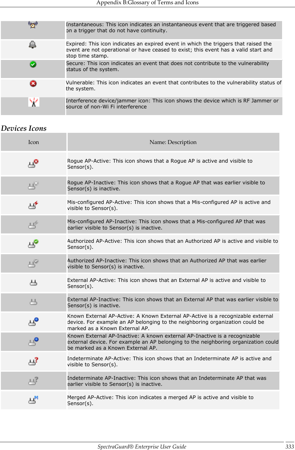 Appendix B:Glossary of Terms and Icons SpectraGuard®  Enterprise User Guide 333  Instantaneous: This icon indicates an instantaneous event that are triggered based on a trigger that do not have continuity.  Expired: This icon indicates an expired event in which the triggers that raised the event are not operational or have ceased to exist; this event has a valid start and stop time stamp.  Secure: This icon indicates an event that does not contribute to the vulnerability status of the system.  Vulnerable: This icon indicates an event that contributes to the vulnerability status of the system.    Interference device/jammer icon: This icon shows the device which is RF Jammer or source of non-Wi Fi interference   Devices Icons Icon Name: Description  Rogue AP-Active: This icon shows that a Rogue AP is active and visible to Sensor(s).  Rogue AP-Inactive: This icon shows that a Rogue AP that was earlier visible to Sensor(s) is inactive.  Mis-configured AP-Active: This icon shows that a Mis-configured AP is active and visible to Sensor(s).  Mis-configured AP-Inactive: This icon shows that a Mis-configured AP that was earlier visible to Sensor(s) is inactive.  Authorized AP-Active: This icon shows that an Authorized AP is active and visible to Sensor(s).  Authorized AP-Inactive: This icon shows that an Authorized AP that was earlier visible to Sensor(s) is inactive.  External AP-Active: This icon shows that an External AP is active and visible to Sensor(s).  External AP-Inactive: This icon shows that an External AP that was earlier visible to Sensor(s) is inactive.  Known External AP-Active: A Known External AP-Active is a recognizable external device. For example an AP belonging to the neighboring organization could be marked as a Known External AP.  Known External AP-Inactive: A known external AP-Inactive is a recognizable external device. For example an AP belonging to the neighboring organization could be marked as a Known External AP.  Indeterminate AP-Active: This icon shows that an Indeterminate AP is active and visible to Sensor(s).  Indeterminate AP-Inactive: This icon shows that an Indeterminate AP that was earlier visible to Sensor(s) is inactive.  Merged AP-Active: This icon indicates a merged AP is active and visible to Sensor(s). 