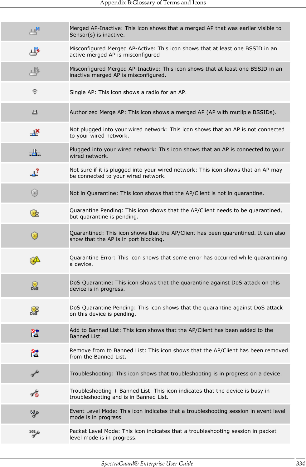 Appendix B:Glossary of Terms and Icons SpectraGuard®  Enterprise User Guide 334  Merged AP-Inactive: This icon shows that a merged AP that was earlier visible to Sensor(s) is inactive.  Misconfigured Merged AP-Active: This icon shows that at least one BSSID in an active merged AP is misconfigured  Misconfigured Merged AP-Inactive: This icon shows that at least one BSSID in an inactive merged AP is misconfigured.  Single AP: This icon shows a radio for an AP.  Authorized Merge AP: This icon shows a merged AP (AP with mutliple BSSIDs).  Not plugged into your wired network: This icon shows that an AP is not connected to your wired network.  Plugged into your wired network: This icon shows that an AP is connected to your wired network.  Not sure if it is plugged into your wired network: This icon shows that an AP may be connected to your wired network.  Not in Quarantine: This icon shows that the AP/Client is not in quarantine.  Quarantine Pending: This icon shows that the AP/Client needs to be quarantined, but quarantine is pending.  Quarantined: This icon shows that the AP/Client has been quarantined. It can also show that the AP is in port blocking.  Quarantine Error: This icon shows that some error has occurred while quarantining a device.  DoS Quarantine: This icon shows that the quarantine against DoS attack on this device is in progress.  DoS Quarantine Pending: This icon shows that the quarantine against DoS attack on this device is pending.  Add to Banned List: This icon shows that the AP/Client has been added to the Banned List.  Remove from to Banned List: This icon shows that the AP/Client has been removed from the Banned List.  Troubleshooting: This icon shows that troubleshooting is in progress on a device.  Troubleshooting + Banned List: This icon indicates that the device is busy in troubleshooting and is in Banned List.  Event Level Mode: This icon indicates that a troubleshooting session in event level mode is in progress.  Packet Level Mode: This icon indicates that a troubleshooting session in packet level mode is in progress. 