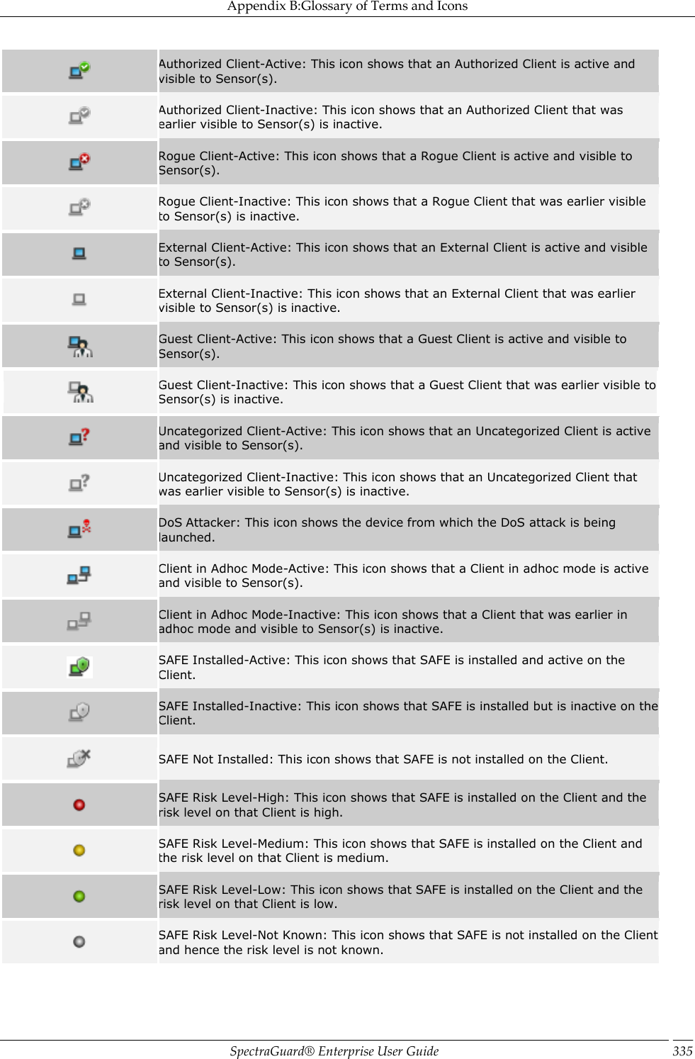 Appendix B:Glossary of Terms and Icons SpectraGuard®  Enterprise User Guide 335  Authorized Client-Active: This icon shows that an Authorized Client is active and visible to Sensor(s).  Authorized Client-Inactive: This icon shows that an Authorized Client that was earlier visible to Sensor(s) is inactive.  Rogue Client-Active: This icon shows that a Rogue Client is active and visible to Sensor(s).  Rogue Client-Inactive: This icon shows that a Rogue Client that was earlier visible to Sensor(s) is inactive.  External Client-Active: This icon shows that an External Client is active and visible to Sensor(s).  External Client-Inactive: This icon shows that an External Client that was earlier visible to Sensor(s) is inactive.  Guest Client-Active: This icon shows that a Guest Client is active and visible to Sensor(s).  Guest Client-Inactive: This icon shows that a Guest Client that was earlier visible to Sensor(s) is inactive.  Uncategorized Client-Active: This icon shows that an Uncategorized Client is active and visible to Sensor(s).  Uncategorized Client-Inactive: This icon shows that an Uncategorized Client that was earlier visible to Sensor(s) is inactive.  DoS Attacker: This icon shows the device from which the DoS attack is being launched.  Client in Adhoc Mode-Active: This icon shows that a Client in adhoc mode is active and visible to Sensor(s).  Client in Adhoc Mode-Inactive: This icon shows that a Client that was earlier in adhoc mode and visible to Sensor(s) is inactive.  SAFE Installed-Active: This icon shows that SAFE is installed and active on the Client.  SAFE Installed-Inactive: This icon shows that SAFE is installed but is inactive on the Client.  SAFE Not Installed: This icon shows that SAFE is not installed on the Client.  SAFE Risk Level-High: This icon shows that SAFE is installed on the Client and the risk level on that Client is high.  SAFE Risk Level-Medium: This icon shows that SAFE is installed on the Client and the risk level on that Client is medium.  SAFE Risk Level-Low: This icon shows that SAFE is installed on the Client and the risk level on that Client is low.  SAFE Risk Level-Not Known: This icon shows that SAFE is not installed on the Client and hence the risk level is not known. 