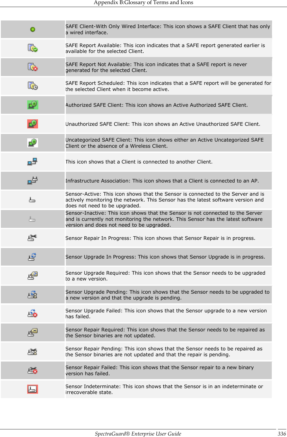 Appendix B:Glossary of Terms and Icons SpectraGuard®  Enterprise User Guide 336  SAFE Client-With Only Wired Interface: This icon shows a SAFE Client that has only a wired interface.  SAFE Report Available: This icon indicates that a SAFE report generated earlier is available for the selected Client.  SAFE Report Not Available: This icon indicates that a SAFE report is never generated for the selected Client.  SAFE Report Scheduled: This icon indicates that a SAFE report will be generated for the selected Client when it become active.  Authorized SAFE Client: This icon shows an Active Authorized SAFE Client.  Unauthorized SAFE Client: This icon shows an Active Unauthorized SAFE Client.  Uncategorized SAFE Client: This icon shows either an Active Uncategorized SAFE Client or the absence of a Wireless Client.  This icon shows that a Client is connected to another Client.  Infrastructure Association: This icon shows that a Client is connected to an AP.  Sensor-Active: This icon shows that the Sensor is connected to the Server and is actively monitoring the network. This Sensor has the latest software version and does not need to be upgraded.  Sensor-Inactive: This icon shows that the Sensor is not connected to the Server and is currently not monitoring the network. This Sensor has the latest software version and does not need to be upgraded.  Sensor Repair In Progress: This icon shows that Sensor Repair is in progress.  Sensor Upgrade In Progress: This icon shows that Sensor Upgrade is in progress.  Sensor Upgrade Required: This icon shows that the Sensor needs to be upgraded to a new version.  Sensor Upgrade Pending: This icon shows that the Sensor needs to be upgraded to a new version and that the upgrade is pending.  Sensor Upgrade Failed: This icon shows that the Sensor upgrade to a new version has failed.  Sensor Repair Required: This icon shows that the Sensor needs to be repaired as the Sensor binaries are not updated.  Sensor Repair Pending: This icon shows that the Sensor needs to be repaired as the Sensor binaries are not updated and that the repair is pending.  Sensor Repair Failed: This icon shows that the Sensor repair to a new binary version has failed.  Sensor Indeterminate: This icon shows that the Sensor is in an indeterminate or irrecoverable state. 