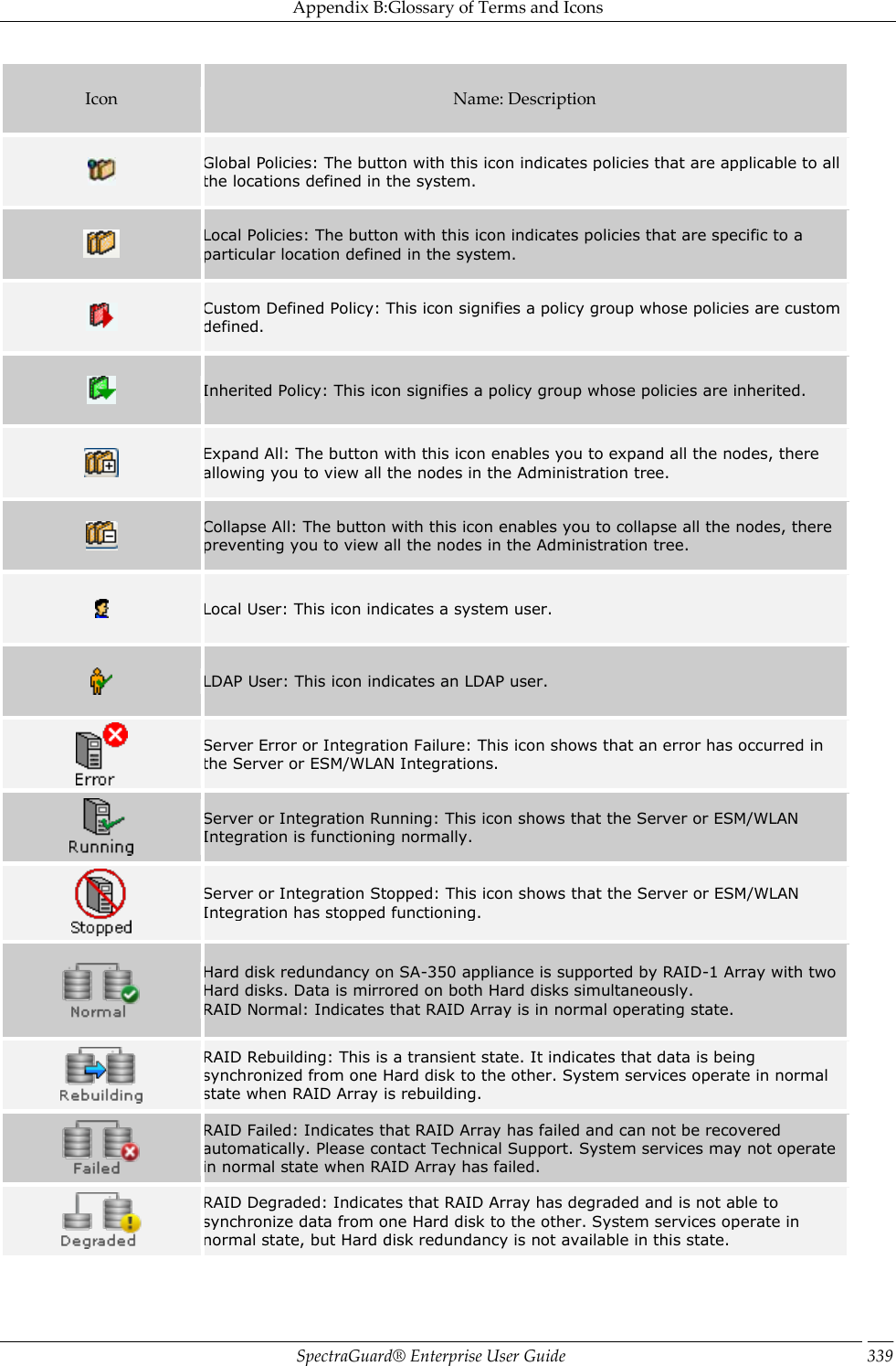 Appendix B:Glossary of Terms and Icons SpectraGuard®  Enterprise User Guide 339 Icon Name: Description  Global Policies: The button with this icon indicates policies that are applicable to all the locations defined in the system.  Local Policies: The button with this icon indicates policies that are specific to a particular location defined in the system.  Custom Defined Policy: This icon signifies a policy group whose policies are custom defined.  Inherited Policy: This icon signifies a policy group whose policies are inherited.  Expand All: The button with this icon enables you to expand all the nodes, there allowing you to view all the nodes in the Administration tree.  Collapse All: The button with this icon enables you to collapse all the nodes, there preventing you to view all the nodes in the Administration tree.  Local User: This icon indicates a system user.  LDAP User: This icon indicates an LDAP user.  Server Error or Integration Failure: This icon shows that an error has occurred in the Server or ESM/WLAN Integrations.  Server or Integration Running: This icon shows that the Server or ESM/WLAN Integration is functioning normally.    Server or Integration Stopped: This icon shows that the Server or ESM/WLAN Integration has stopped functioning.      Hard disk redundancy on SA-350 appliance is supported by RAID-1 Array with two Hard disks. Data is mirrored on both Hard disks simultaneously. RAID Normal: Indicates that RAID Array is in normal operating state.    RAID Rebuilding: This is a transient state. It indicates that data is being synchronized from one Hard disk to the other. System services operate in normal state when RAID Array is rebuilding.  RAID Failed: Indicates that RAID Array has failed and can not be recovered automatically. Please contact Technical Support. System services may not operate in normal state when RAID Array has failed.  RAID Degraded: Indicates that RAID Array has degraded and is not able to synchronize data from one Hard disk to the other. System services operate in normal state, but Hard disk redundancy is not available in this state.  