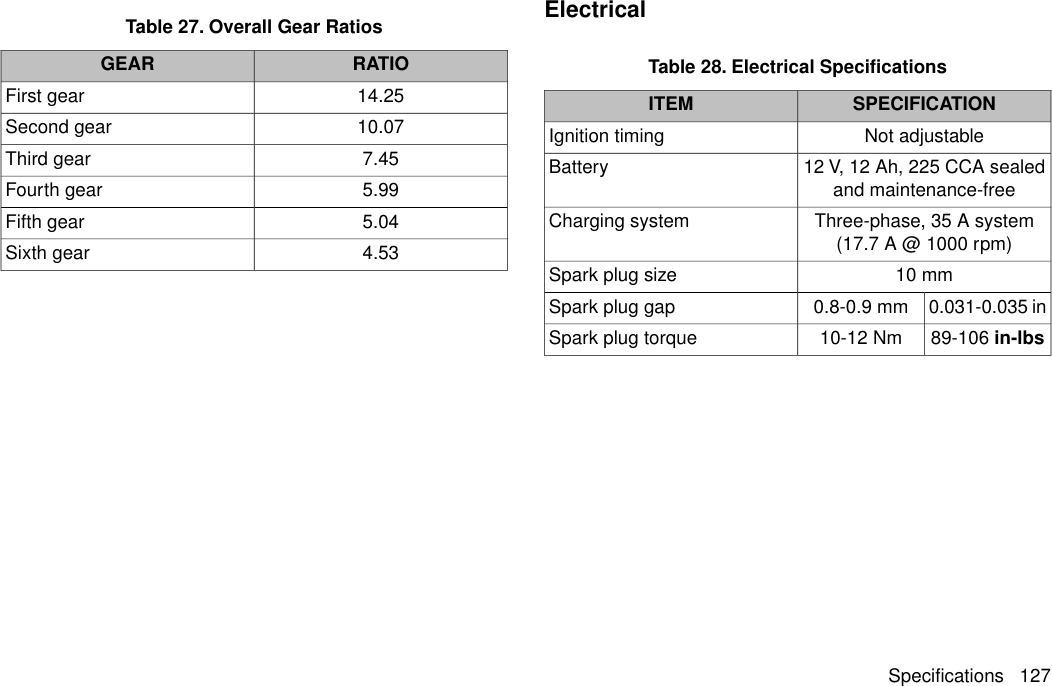 Table 27. Overall Gear RatiosRATIOGEAR14.25First gear10.07Second gear7.45Third gear5.99Fourth gear5.04Fifth gear4.53Sixth gearElectricalTable 28. Electrical SpecificationsSPECIFICATIONITEMNot adjustableIgnition timing12 V, 12 Ah, 225 CCA sealedand maintenance-freeBatteryThree-phase, 35 A system(17.7 A @ 1000 rpm)Charging system10 mmSpark plug size0.031-0.035 in0.8-0.9 mmSpark plug gap89-106 in-lbs10-12 NmSpark plug torqueSpecifications 127