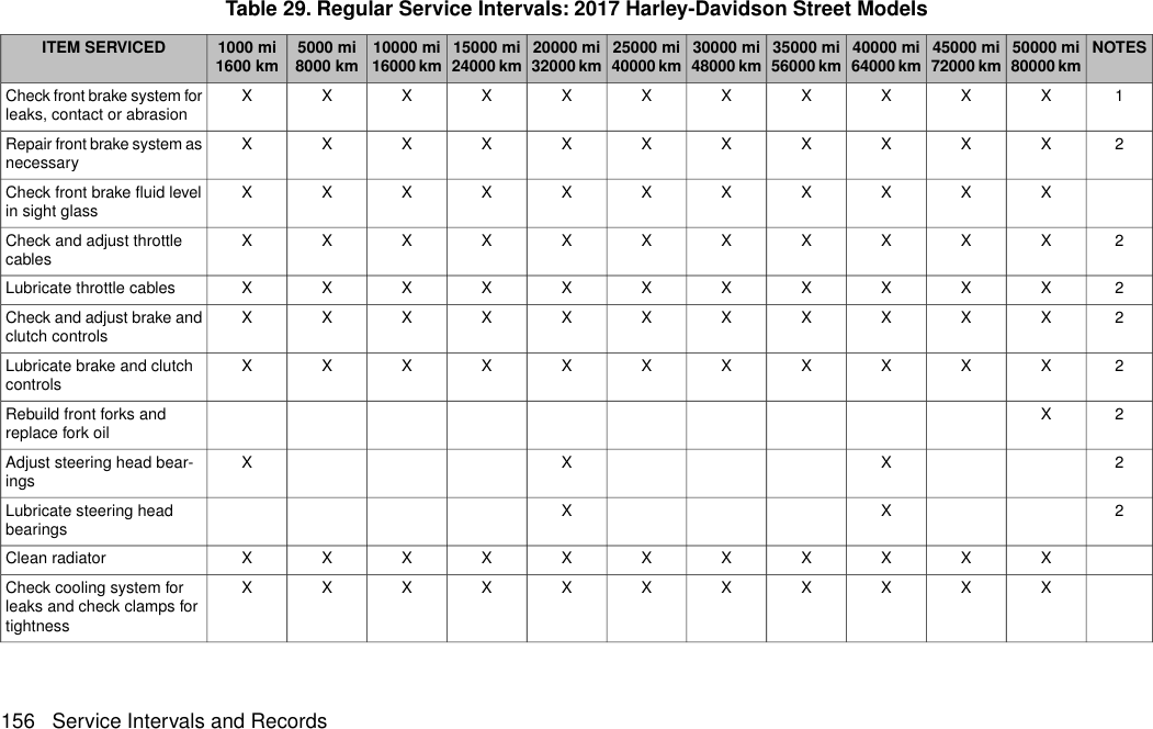 Table 29. Regular Service Intervals: 2017 Harley-Davidson Street ModelsNOTES50000 mi80000 km45000 mi72000 km40000 mi64000 km35000 mi56000 km30000 mi48000 km25000 mi40000 km20000 mi32000 km15000 mi24000 km10000 mi16000 km5000 mi8000 km1000 mi1600 kmITEM SERVICED1XXXXXXXXXXXCheck front brake system forleaks, contact or abrasion2XXXXXXXXXXXRepair front brake system asnecessaryXXXXXXXXXXXCheck front brake fluid levelin sight glass2XXXXXXXXXXXCheck and adjust throttlecables2XXXXXXXXXXXLubricate throttle cables2XXXXXXXXXXXCheck and adjust brake andclutch controls2XXXXXXXXXXXLubricate brake and clutchcontrols2XRebuild front forks andreplace fork oil2XXXAdjust steering head bear-ings2XXLubricate steering headbearingsXXXXXXXXXXXClean radiatorXXXXXXXXXXXCheck cooling system forleaks and check clamps fortightness156 Service Intervals and Records