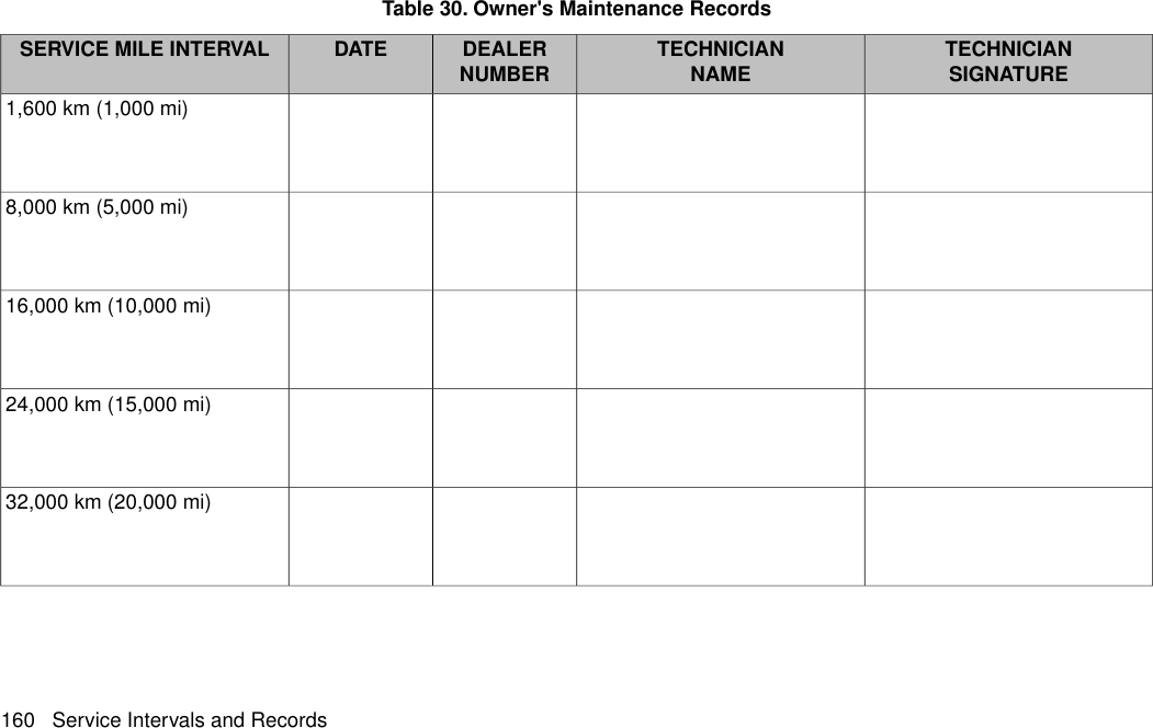 Table 30. Owner&apos;s Maintenance RecordsTECHNICIANSIGNATURETECHNICIANNAMEDEALERNUMBERDATESERVICE MILE INTERVAL x1,600 km (1,000 mi) x x8,000 km (5,000 mi) x x16,000 km (10,000 mi) x x24,000 km (15,000 mi) x x32,000 km (20,000 mi) x160 Service Intervals and Records