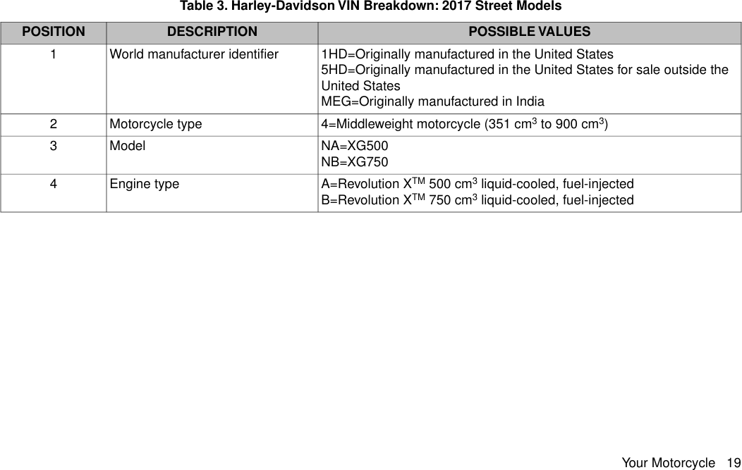 Table 3. Harley-Davidson VIN Breakdown: 2017 Street ModelsPOSSIBLE VALUESDESCRIPTIONPOSITION1HD=Originally manufactured in the United StatesWorld manufacturer identifier1 5HD=Originally manufactured in the United States for sale outside theUnited StatesMEG=Originally manufactured in India4=Middleweight motorcycle (351 cm3 to 900 cm3)Motorcycle type2NA=XG500Model3 NB=XG750A=Revolution XTM 500 cm3 liquid-cooled, fuel-injectedEngine type4 B=Revolution XTM 750 cm3 liquid-cooled, fuel-injectedYour Motorcycle 19