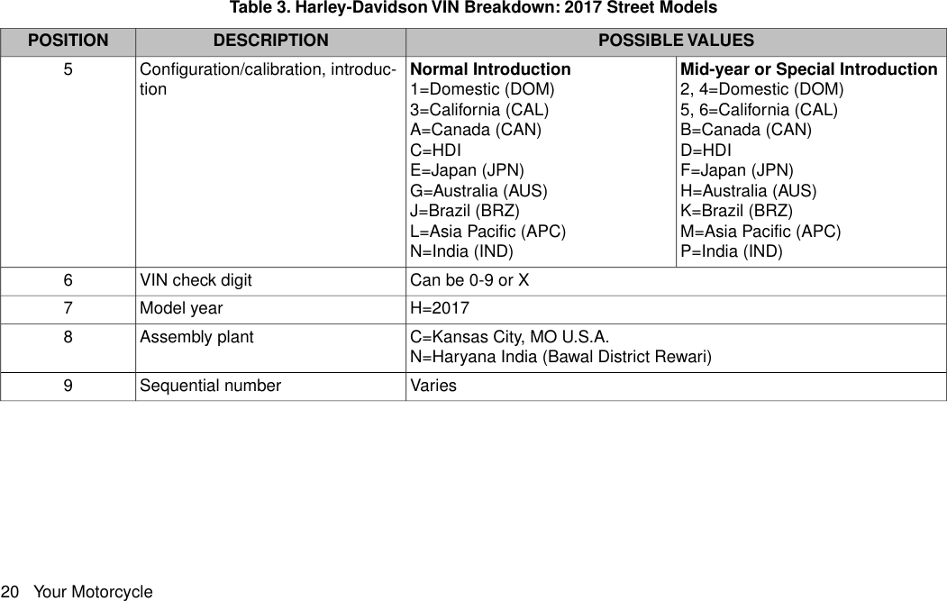 Table 3. Harley-Davidson VIN Breakdown: 2017 Street ModelsPOSSIBLE VALUESDESCRIPTIONPOSITIONMid-year or Special IntroductionNormal IntroductionConfiguration/calibration, introduc-tion52, 4=Domestic (DOM)1=Domestic (DOM) 5, 6=California (CAL)3=California (CAL) B=Canada (CAN)A=Canada (CAN) D=HDIC=HDI F=Japan (JPN)E=Japan (JPN) H=Australia (AUS)G=Australia (AUS) K=Brazil (BRZ)J=Brazil (BRZ) M=Asia Pacific (APC)L=Asia Pacific (APC) P=India (IND)N=India (IND)Can be 0-9 or XVIN check digit6H=2017Model year7C=Kansas City, MO U.S.A.Assembly plant8 N=Haryana India (Bawal District Rewari)VariesSequential number920 Your Motorcycle