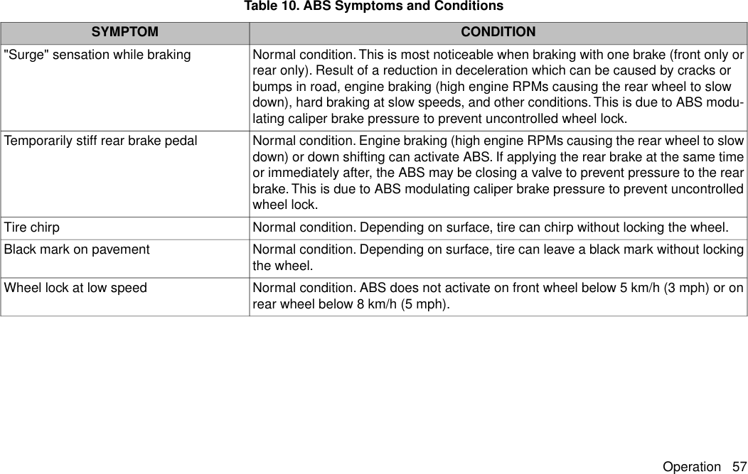 Table 10. ABS Symptoms and ConditionsCONDITIONSYMPTOMNormal condition. This is most noticeable when braking with one brake (front only orrear only). Result of a reduction in deceleration which can be caused by cracks orbumps in road, engine braking (high engine RPMs causing the rear wheel to slowdown), hard braking at slow speeds, and other conditions. This is due to ABS modu-lating caliper brake pressure to prevent uncontrolled wheel lock.&quot;Surge&quot; sensation while brakingNormal condition. Engine braking (high engine RPMs causing the rear wheel to slowdown) or down shifting can activate ABS. If applying the rear brake at the same timeor immediately after, the ABS may be closing a valve to prevent pressure to the rearbrake. This is due to ABS modulating caliper brake pressure to prevent uncontrolledwheel lock.Temporarily stiff rear brake pedalNormal condition. Depending on surface, tire can chirp without locking the wheel.Tire chirpNormal condition. Depending on surface, tire can leave a black mark without lockingthe wheel.Black mark on pavementNormal condition. ABS does not activate on front wheel below 5 km/h (3 mph) or onrear wheel below 8 km/h (5 mph).Wheel lock at low speedOperation 57