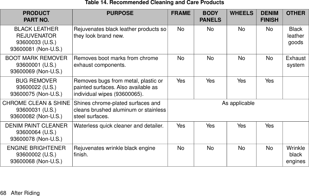 Table 14. Recommended Cleaning and Care ProductsOTHERDENIMFINISHWHEELSBODYPANELSFRAMEPURPOSEPRODUCTPART NO.BlackleathergoodsNoNoNoNoRejuvenates black leather products sothey look brand new.BLACK LEATHERREJUVENATOR93600033 (U.S.)93600081 (Non-U.S.)ExhaustsystemNoNoNoNoRemoves boot marks from chromeexhaust components.BOOT MARK REMOVER93600001 (U.S.)93600069 (Non-U.S.)YesYesYesYesRemoves bugs from metal, plastic orpainted surfaces. Also available asindividual wipes (93600065).BUG REMOVER93600022 (U.S.)93600075 (Non-U.S.)As applicableShines chrome-plated surfaces andcleans brushed aluminum or stainlesssteel surfaces.CHROME CLEAN &amp; SHINE93600031 (U.S.)93600082 (Non-U.S.)YesYesYesYesWaterless quick cleaner and detailer.DENIM PAINT CLEANER93600064 (U.S.)93600078 (Non-U.S.)WrinkleblackenginesNoNoNoNoRejuvenates wrinkle black enginefinish.ENGINE BRIGHTENER93600002 (U.S.)93600068 (Non-U.S.)68 After Riding