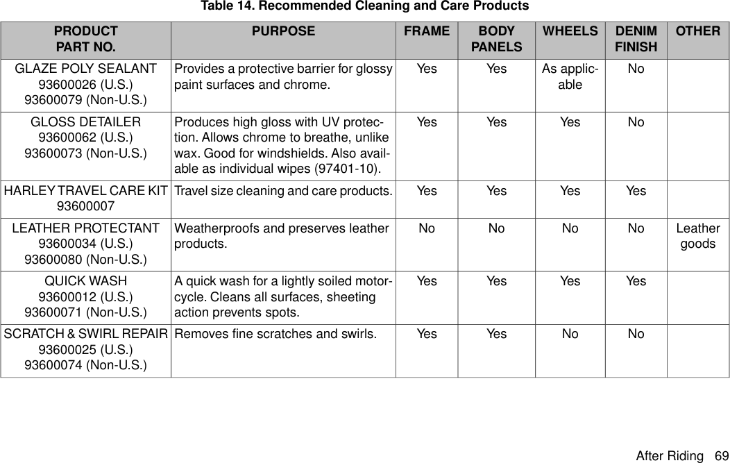 Table 14. Recommended Cleaning and Care ProductsOTHERDENIMFINISHWHEELSBODYPANELSFRAMEPURPOSEPRODUCTPART NO.NoAs applic-ableYesYesProvides a protective barrier for glossypaint surfaces and chrome.GLAZE POLY SEALANT93600026 (U.S.)93600079 (Non-U.S.)NoYesYesYesProduces high gloss with UV protec-tion. Allows chrome to breathe, unlikewax. Good for windshields. Also avail-able as individual wipes (97401-10).GLOSS DETAILER93600062 (U.S.)93600073 (Non-U.S.)YesYesYesYesTravel size cleaning and care products.HARLEY TRAVEL CARE KIT93600007LeathergoodsNoNoNoNoWeatherproofs and preserves leatherproducts.LEATHER PROTECTANT93600034 (U.S.)93600080 (Non-U.S.)YesYesYesYesA quick wash for a lightly soiled motor-cycle. Cleans all surfaces, sheetingaction prevents spots.QUICK WASH93600012 (U.S.)93600071 (Non-U.S.)NoNoYesYesRemoves fine scratches and swirls.SCRATCH &amp; SWIRL REPAIR93600025 (U.S.)93600074 (Non-U.S.)After Riding 69