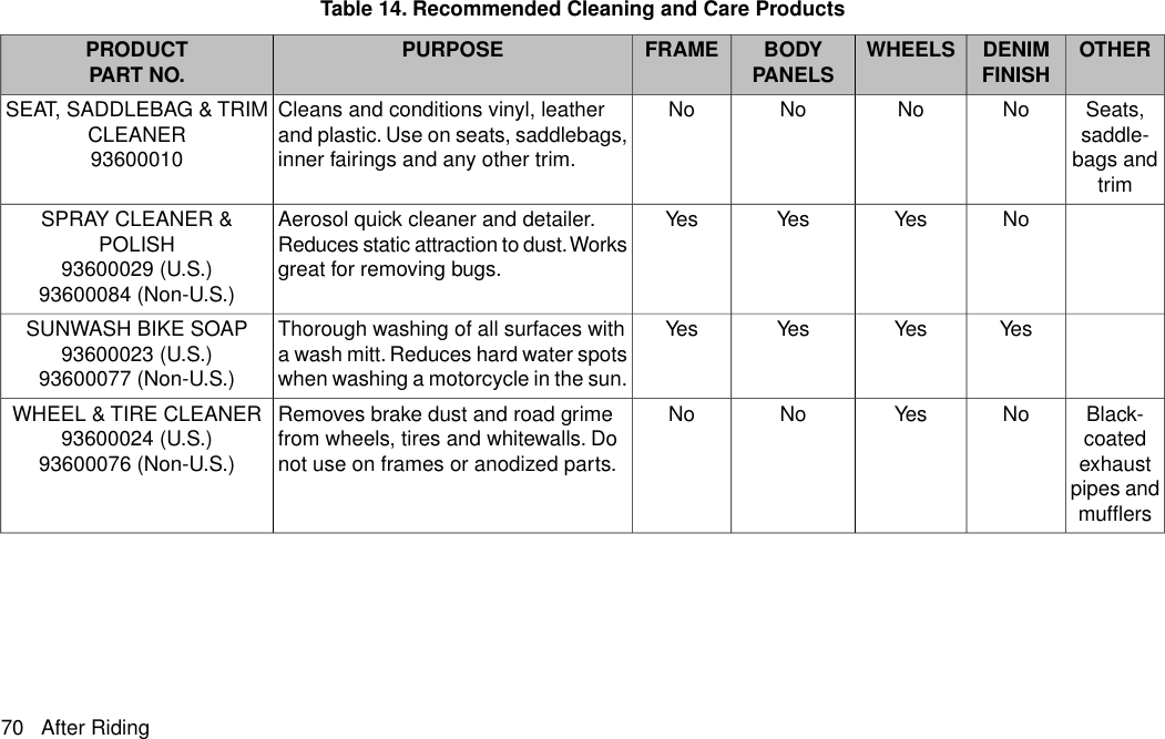 Table 14. Recommended Cleaning and Care ProductsOTHERDENIMFINISHWHEELSBODYPANELSFRAMEPURPOSEPRODUCTPART NO.Seats,saddle-bags andtrimNoNoNoNoCleans and conditions vinyl, leatherand plastic. Use on seats, saddlebags,inner fairings and any other trim.SEAT, SADDLEBAG &amp; TRIMCLEANER93600010NoYesYesYesAerosol quick cleaner and detailer.Reduces static attraction to dust.Worksgreat for removing bugs.SPRAY CLEANER &amp;POLISH93600029 (U.S.)93600084 (Non-U.S.)YesYesYesYesThorough washing of all surfaces witha wash mitt. Reduces hard water spotswhen washing a motorcycle in the sun.SUNWASH BIKE SOAP93600023 (U.S.)93600077 (Non-U.S.)Black-coatedexhaustpipes andmufflersNoYesNoNoRemoves brake dust and road grimefrom wheels, tires and whitewalls. Donot use on frames or anodized parts.WHEEL &amp; TIRE CLEANER93600024 (U.S.)93600076 (Non-U.S.)70 After Riding