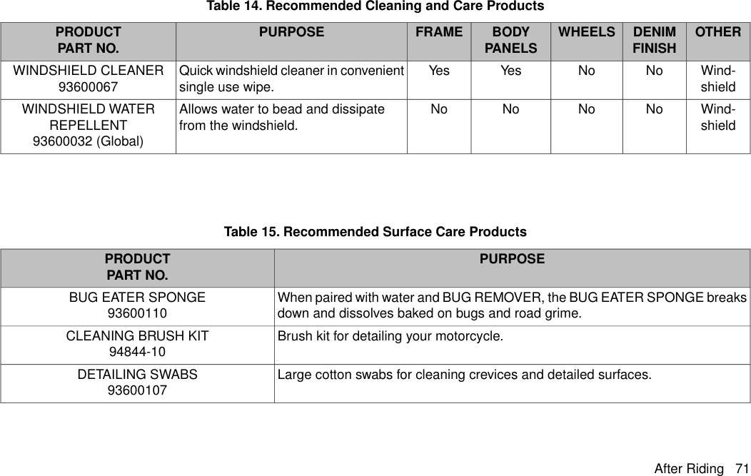 Table 14. Recommended Cleaning and Care ProductsOTHERDENIMFINISHWHEELSBODYPANELSFRAMEPURPOSEPRODUCTPART NO.Wind-shieldNoNoYesYesQuick windshield cleaner in convenientsingle use wipe.WINDSHIELD CLEANER93600067Wind-shieldNoNoNoNoAllows water to bead and dissipatefrom the windshield.WINDSHIELD WATERREPELLENT93600032 (Global)Table 15. Recommended Surface Care ProductsPURPOSEPRODUCTPART NO.When paired with water and BUG REMOVER, the BUG EATER SPONGE breaksdown and dissolves baked on bugs and road grime.BUG EATER SPONGE93600110Brush kit for detailing your motorcycle.CLEANING BRUSH KIT94844-10Large cotton swabs for cleaning crevices and detailed surfaces.DETAILING SWABS93600107After Riding 71