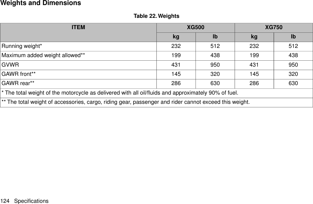 Weights and DimensionsTable 22. WeightsXG750XG500ITEMlbkglbkg512232512232Running weight*438199438199Maximum added weight allowed**950431950431GVWR320145320145GAWR front**630286630286GAWR rear*** The total weight of the motorcycle as delivered with all oil/fluids and approximately 90% of fuel.** The total weight of accessories, cargo, riding gear, passenger and rider cannot exceed this weight.124 Specifications