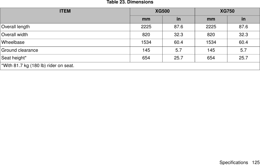 Table 23. DimensionsXG750XG500ITEMinmminmm87.6222587.62225Overall length32.382032.3820Overall width60.4153460.41534Wheelbase5.71455.7145Ground clearance25.765425.7654Seat height**With 81.7 kg (180 lb) rider on seat.Specifications 125