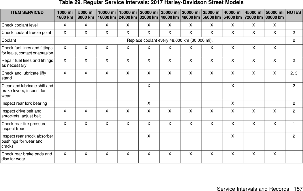 Table 29. Regular Service Intervals: 2017 Harley-Davidson Street ModelsNOTES50000 mi80000 km45000 mi72000 km40000 mi64000 km35000 mi56000 km30000 mi48000 km25000 mi40000 km20000 mi32000 km15000 mi24000 km10000 mi16000 km5000 mi8000 km1000 mi1600 kmITEM SERVICEDXXXXXXXXXXXCheck coolant level2XXXXXXXXXXXCheck coolant freeze point2Replace coolant every 48,000 km (30,000 mi).Coolant1XXXXXXXXXXXCheck fuel lines and fittingsfor leaks, contact or abrasion2XXXXXXXXXXXRepair fuel lines and fittingsas necessary2, 3XXXXXXXXXXXCheck and lubricate jiffystand2XXClean and lubricate shift andbrake levers, inspect forwear2XXInspect rear fork bearing2XXXXXXXXXXXInspect drive belt andsprockets, adjust belt1XXXXXXXXXXXCheck rear tire pressure,inspect tread2XXInspect rear shock absorberbushings for wear andcracks1XXXXXXXXXXXCheck rear brake pads anddisc for wearService Intervals and Records 157