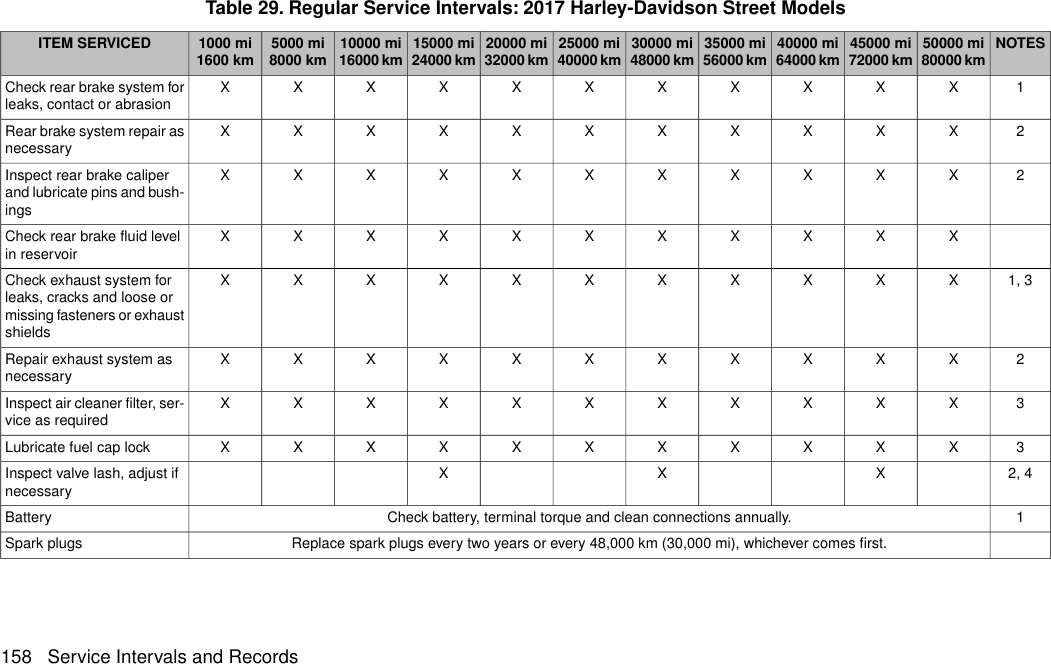 Table 29. Regular Service Intervals: 2017 Harley-Davidson Street ModelsNOTES50000 mi80000 km45000 mi72000 km40000 mi64000 km35000 mi56000 km30000 mi48000 km25000 mi40000 km20000 mi32000 km15000 mi24000 km10000 mi16000 km5000 mi8000 km1000 mi1600 kmITEM SERVICED1XXXXXXXXXXXCheck rear brake system forleaks, contact or abrasion2XXXXXXXXXXXRear brake system repair asnecessary2XXXXXXXXXXXInspect rear brake caliperand lubricate pins and bush-ingsXXXXXXXXXXXCheck rear brake fluid levelin reservoir1, 3XXXXXXXXXXXCheck exhaust system forleaks, cracks and loose ormissing fasteners or exhaustshields2XXXXXXXXXXXRepair exhaust system asnecessary3XXXXXXXXXXXInspect air cleaner filter, ser-vice as required3XXXXXXXXXXXLubricate fuel cap lock2, 4XXXInspect valve lash, adjust ifnecessary1Check battery, terminal torque and clean connections annually.BatteryReplace spark plugs every two years or every 48,000 km (30,000 mi), whichever comes first.Spark plugs158 Service Intervals and Records