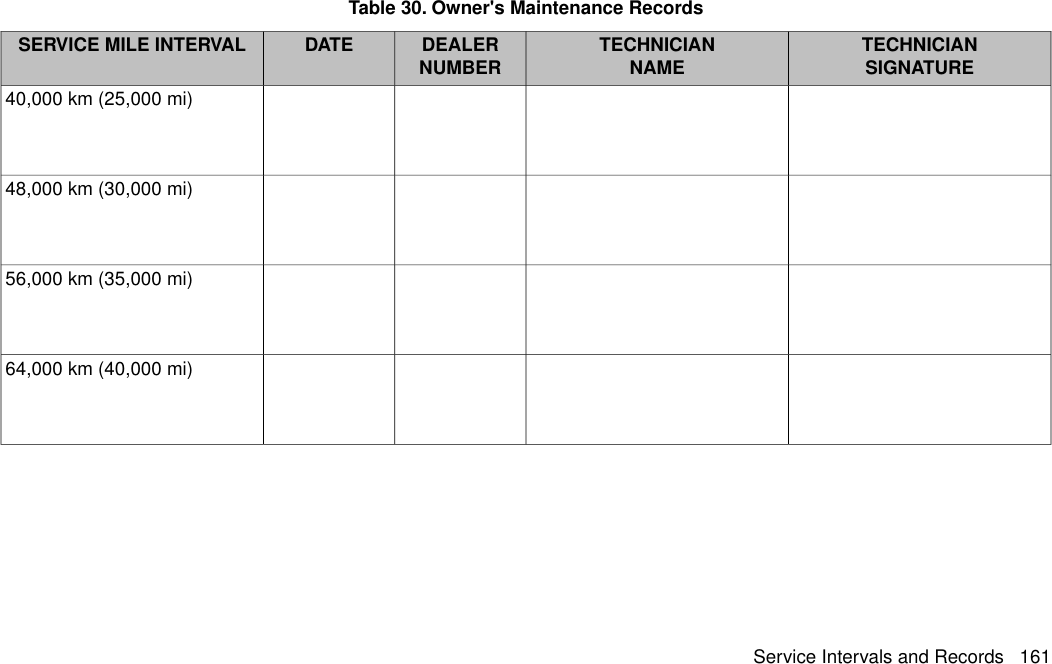 Table 30. Owner&apos;s Maintenance RecordsTECHNICIANSIGNATURETECHNICIANNAMEDEALERNUMBERDATESERVICE MILE INTERVAL x40,000 km (25,000 mi) x x48,000 km (30,000 mi) x x56,000 km (35,000 mi) x x64,000 km (40,000 mi) xService Intervals and Records 161