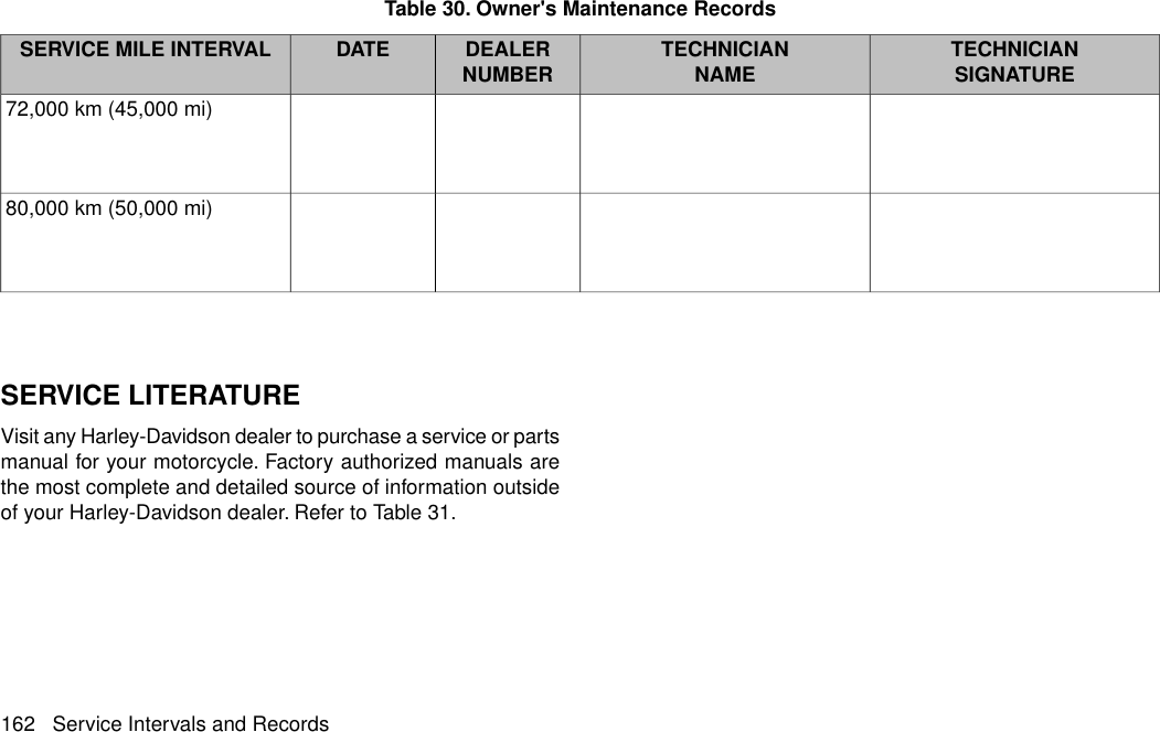 Table 30. Owner&apos;s Maintenance RecordsTECHNICIANSIGNATURETECHNICIANNAMEDEALERNUMBERDATESERVICE MILE INTERVAL x72,000 km (45,000 mi) x x80,000 km (50,000 mi) xSERVICE LITERATUREVisit any Harley-Davidson dealer to purchase a service or partsmanual for your motorcycle. Factory authorized manuals arethe most complete and detailed source of information outsideof your Harley-Davidson dealer. Refer to Table 31.162 Service Intervals and Records