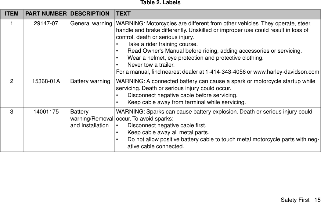 Table 2. LabelsTEXTDESCRIPTIONPART NUMBERITEMWARNING: Motorcycles are different from other vehicles. They operate, steer,handle and brake differently. Unskilled or improper use could result in loss ofcontrol, death or serious injury.•Take a rider training course.•Read Owner&apos;s Manual before riding, adding accessories or servicing.•Wear a helmet, eye protection and protective clothing.•Never tow a trailer.For a manual, find nearest dealer at 1-414-343-4056 or www.harley-davidson.comGeneral warning29147-071WARNING: A connected battery can cause a spark or motorcycle startup whileservicing. Death or serious injury could occur.•Disconnect negative cable before servicing.•Keep cable away from terminal while servicing.Battery warning15368-01A2WARNING: Sparks can cause battery explosion. Death or serious injury couldoccur. To avoid sparks:•Disconnect negative cable first.•Keep cable away all metal parts.•Do not allow positive battery cable to touch metal motorcycle parts with neg-ative cable connected.Batterywarning/Removaland Installation140011753Safety First 15