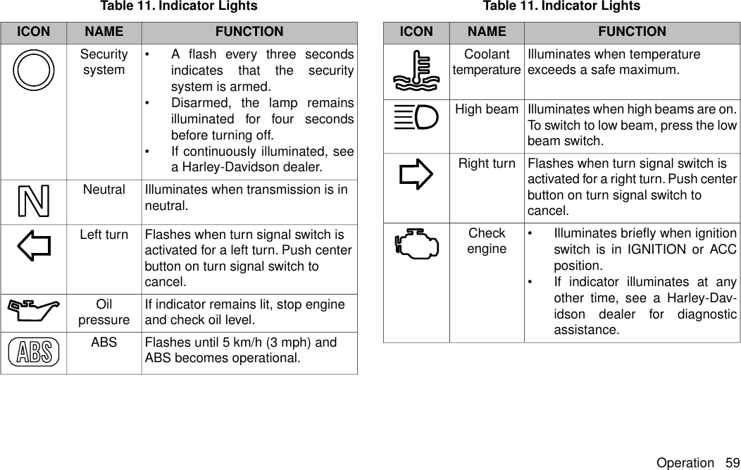 Table 11. Indicator LightsFUNCTIONNAMEICONSecuritysystem •A flash every three secondsindicates that the securitysystem is armed.•Disarmed, the lamp remainsilluminated for four secondsbefore turning off.•If continuously illuminated, seea Harley-Davidson dealer.Illuminates when transmission is inneutral.NeutralFlashes when turn signal switch isactivated for a left turn. Push centerLeft turnbutton on turn signal switch tocancel.If indicator remains lit, stop engineand check oil level.OilpressureFlashes until 5 km/h (3 mph) andABS becomes operational.ABSTable 11. Indicator LightsFUNCTIONNAMEICONIlluminates when temperatureexceeds a safe maximum.CoolanttemperatureIlluminates when high beams are on.To switch to low beam, press the lowbeam switch.High beamFlashes when turn signal switch isactivated for a right turn. Push centerRight turnbutton on turn signal switch tocancel.Check •Illuminates briefly when ignitionswitch is in IGNITION or ACCposition.engine•If indicator illuminates at anyother time, see a Harley-Dav-idson dealer for diagnosticassistance.Operation 59