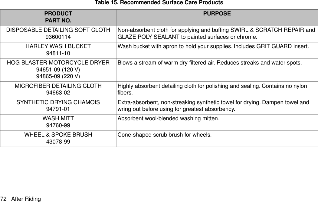 Table 15. Recommended Surface Care ProductsPURPOSEPRODUCTPART NO.Non-absorbent cloth for applying and buffing SWIRL &amp; SCRATCH REPAIR andGLAZE POLY SEALANT to painted surfaces or chrome.DISPOSABLE DETAILING SOFT CLOTH93600114Wash bucket with apron to hold your supplies. Includes GRIT GUARD insert.HARLEY WASH BUCKET94811-10Blows a stream of warm dry filtered air. Reduces streaks and water spots.HOG BLASTER MOTORCYCLE DRYER94651-09 (120 V)94865-09 (220 V)Highly absorbent detailing cloth for polishing and sealing. Contains no nylonfibers.MICROFIBER DETAILING CLOTH94663-02Extra-absorbent, non-streaking synthetic towel for drying. Dampen towel andwring out before using for greatest absorbency.SYNTHETIC DRYING CHAMOIS94791-01Absorbent wool-blended washing mitten.WASH MITT94760-99Cone-shaped scrub brush for wheels.WHEEL &amp; SPOKE BRUSH43078-9972 After Riding