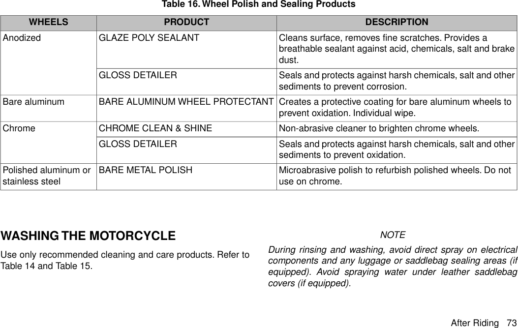 Table 16. Wheel Polish and Sealing ProductsDESCRIPTIONPRODUCTWHEELSCleans surface, removes fine scratches. Provides abreathable sealant against acid, chemicals, salt and brakedust.GLAZE POLY SEALANTAnodizedSeals and protects against harsh chemicals, salt and othersediments to prevent corrosion.GLOSS DETAILERCreates a protective coating for bare aluminum wheels toprevent oxidation. Individual wipe.BARE ALUMINUM WHEEL PROTECTANTBare aluminumNon-abrasive cleaner to brighten chrome wheels.CHROME CLEAN &amp; SHINEChromeSeals and protects against harsh chemicals, salt and othersediments to prevent oxidation.GLOSS DETAILERMicroabrasive polish to refurbish polished wheels. Do notuse on chrome.BARE METAL POLISHPolished aluminum orstainless steelWASHING THE MOTORCYCLEUse only recommended cleaning and care products. Refer toTable 14 and Table 15.NOTEDuring rinsing and washing, avoid direct spray on electricalcomponents and any luggage or saddlebag sealing areas (ifequipped). Avoid spraying water under leather saddlebagcovers (if equipped).After Riding 73